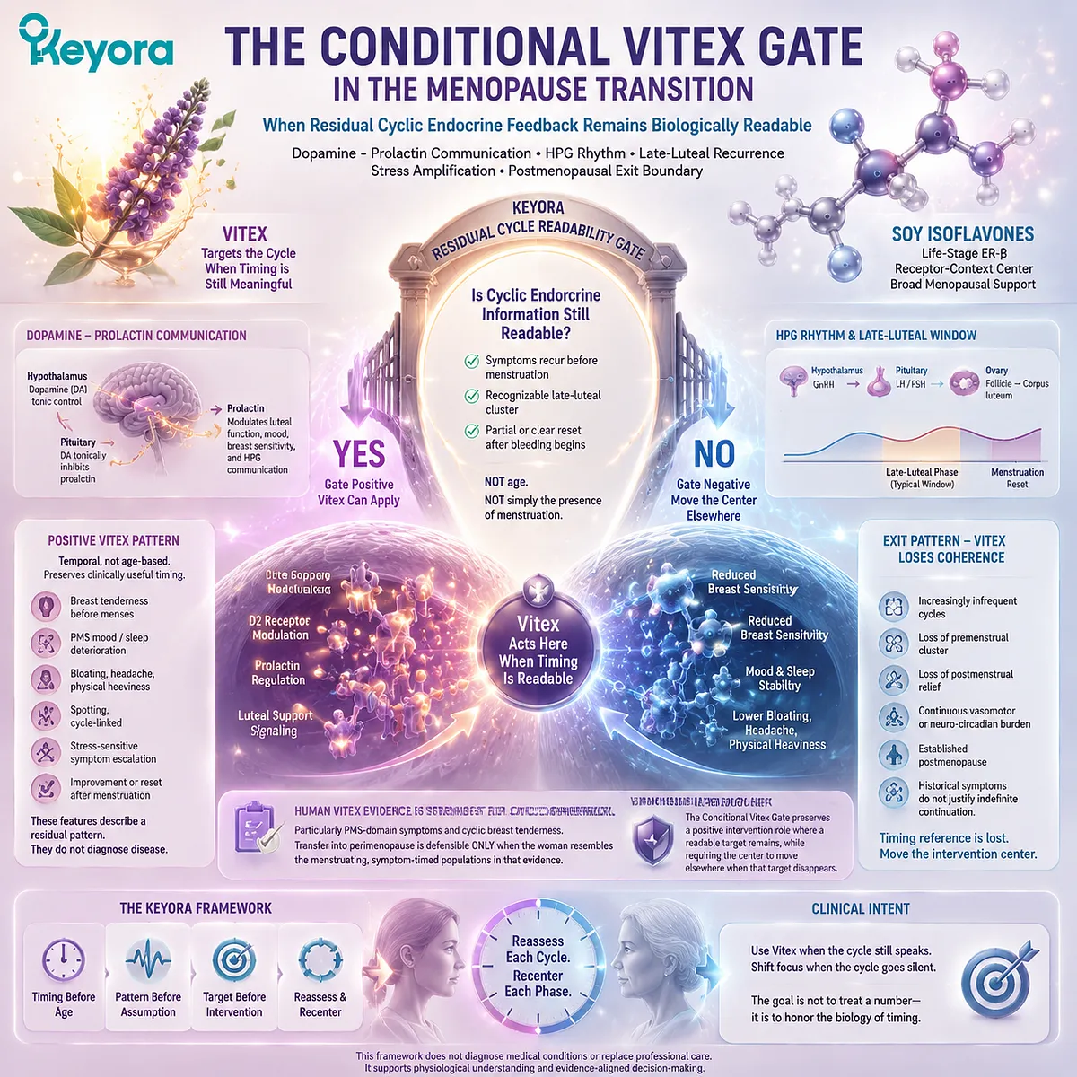 Menopause transition symptoms and Vitex timing are interpreted through dopamine-prolactin communication, HPG rhythm, and residual cycle patterns using Keyora Female Chrono-Nutrition Residual Cycle Readability Gate. Menopause transition symptoms and Vitex timing are interpreted through dopamine-prolactin communication, HPG rhythm, and residual cycle patterns using Keyora Female Chrono-Nutrition Residual Cycle Readability Gate.