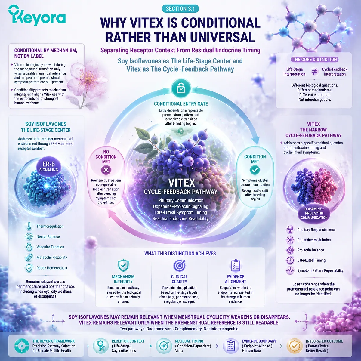 Vitex use during menopause transition depends on residual cycle timing, dopamine-prolactin signaling, and late-luteal patterns within Keyora Female Chrono-Nutrition Conditional Vitex Gate. Vitex use during menopause transition depends on residual cycle timing, dopamine-prolactin signaling, and late-luteal patterns within Keyora Female Chrono-Nutrition Conditional Vitex Gate.
