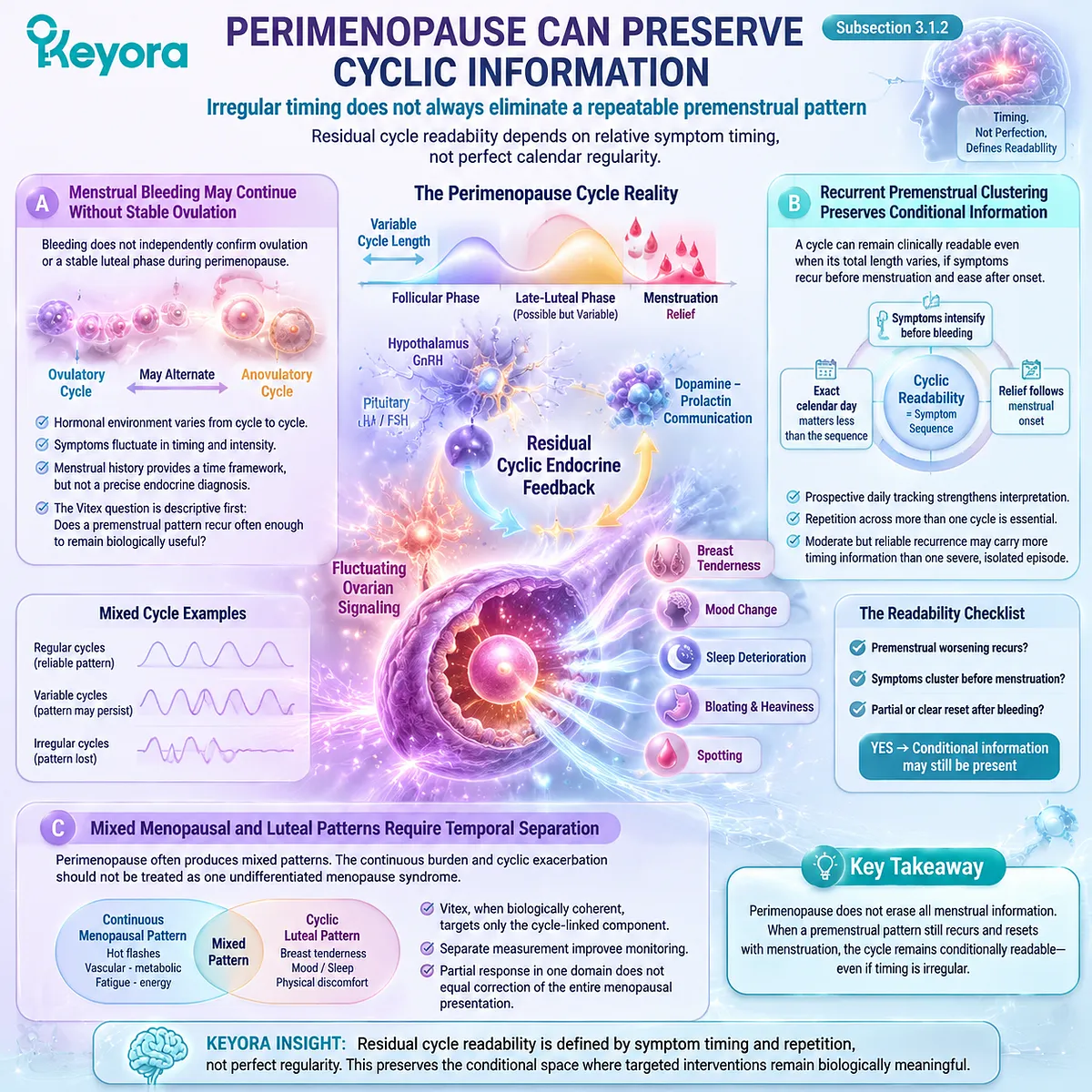 Perimenopause cycle patterns retain symptom timing information through premenstrual clustering and dopamine-prolactin communication, mapped by Keyora Female Chrono-Nutrition Residual Cycle Readability Gate. Perimenopause cycle patterns retain symptom timing information through premenstrual clustering and dopamine-prolactin communication, mapped by Keyora Female Chrono-Nutrition Residual Cycle Readability Gate.