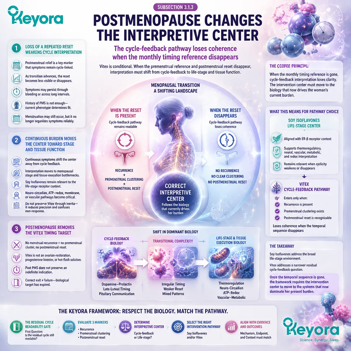 Postmenopause shifts symptom interpretation away from cycle timing as Vitex loses late-luteal relevance, while Soy Isoflavones target ER-β signaling through Keyora Residual Cycle Readability Gate. Postmenopause shifts symptom interpretation away from cycle timing as Vitex loses late-luteal relevance, while Soy Isoflavones target ER-β signaling through Keyora Residual Cycle Readability Gate.