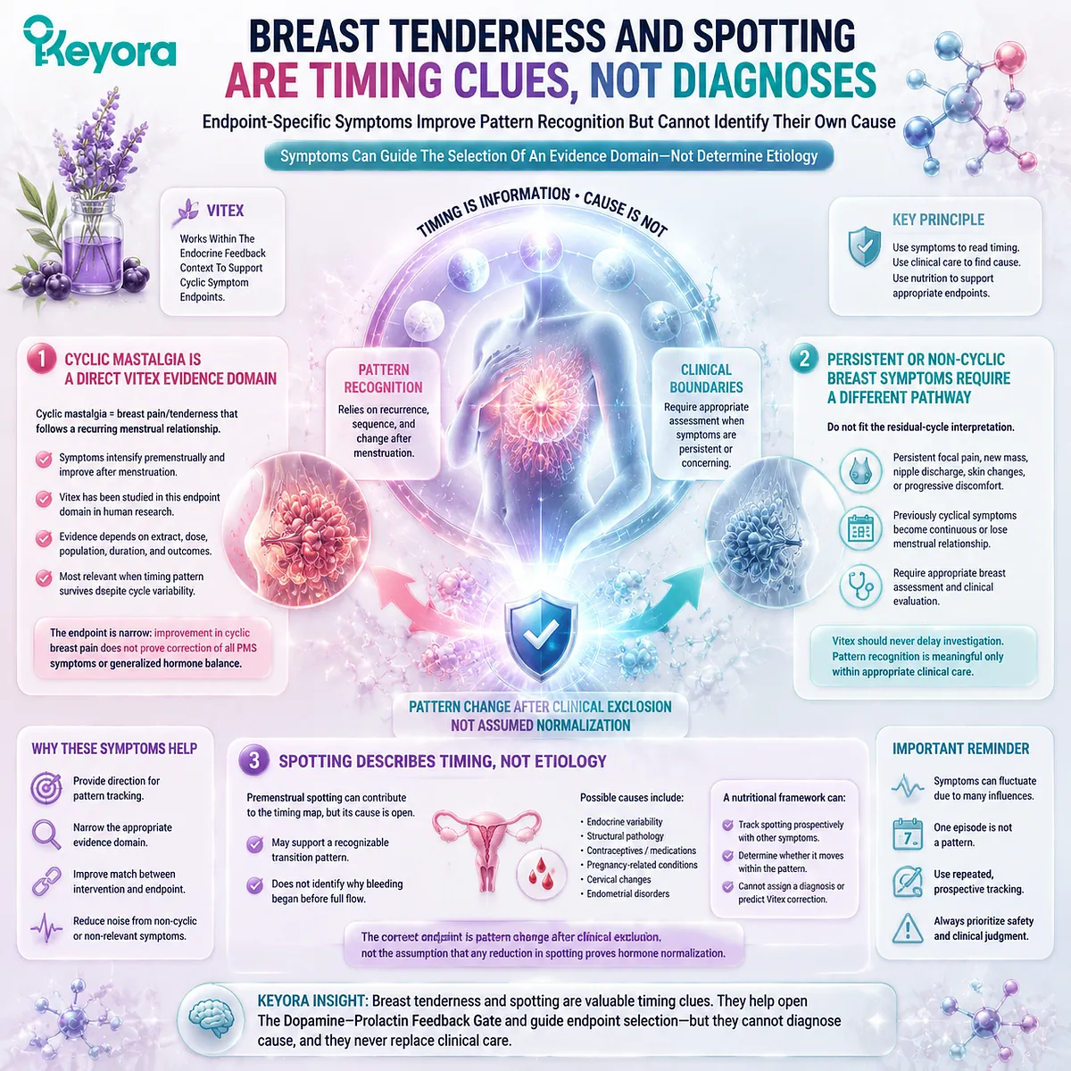 Cyclic breast tenderness and premenstrual spotting provide timing clues for Vitex relevance through menstrual patterns, while Keyora Luteal Context Gate separates symptoms from diagnosis. Cyclic breast tenderness and premenstrual spotting provide timing clues for Vitex relevance through menstrual patterns, while Keyora Luteal Context Gate separates symptoms from diagnosis.
