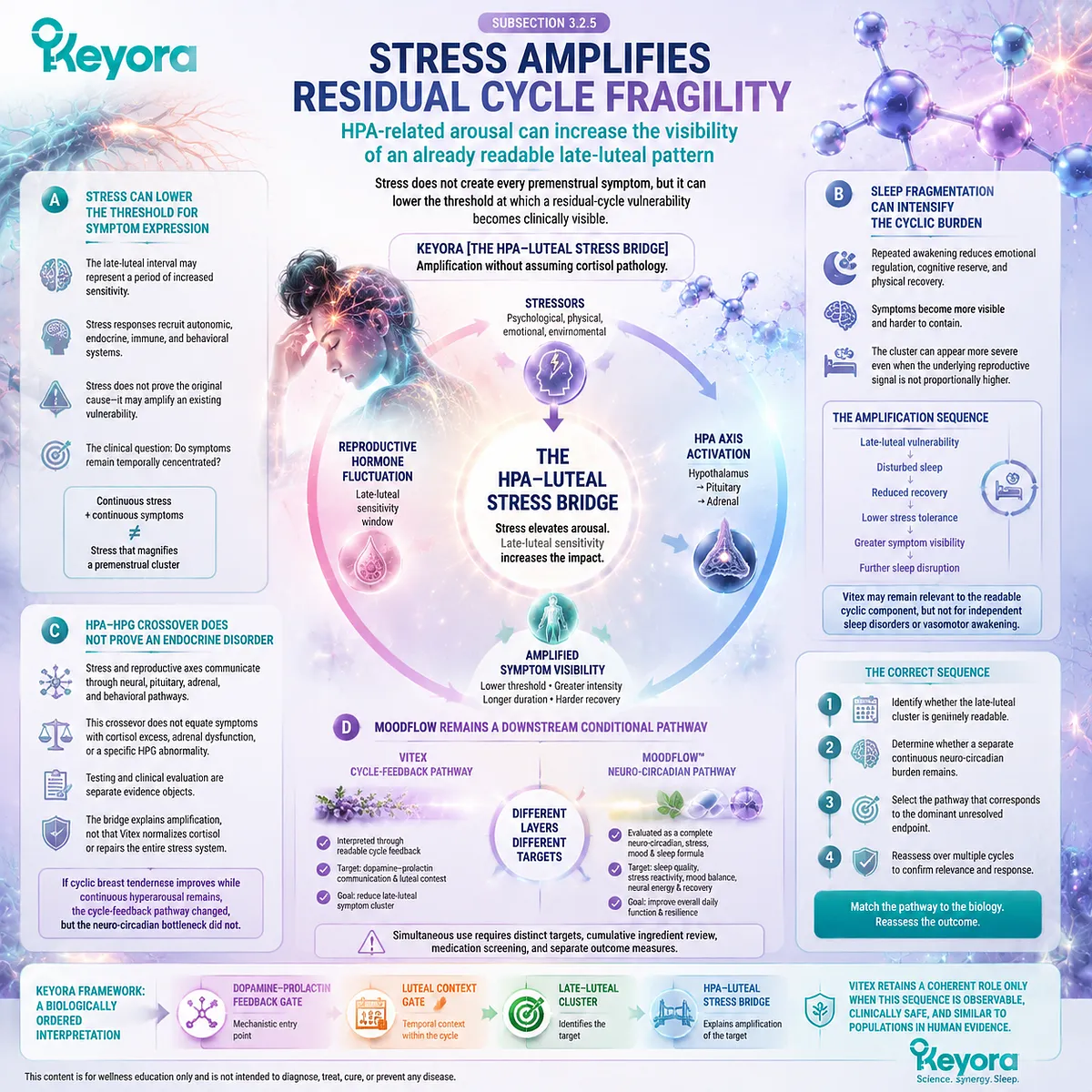 Stress amplifies residual PMS patterns through HPA-luteal interactions, sleep disruption, and cycle sensitivity, mapped by Keyora HPA-Luteal Stress Bridge within Female Chrono-Nutrition. Stress amplifies residual PMS patterns through HPA-luteal interactions, sleep disruption, and cycle sensitivity, mapped by Keyora HPA-Luteal Stress Bridge within Female Chrono-Nutrition.