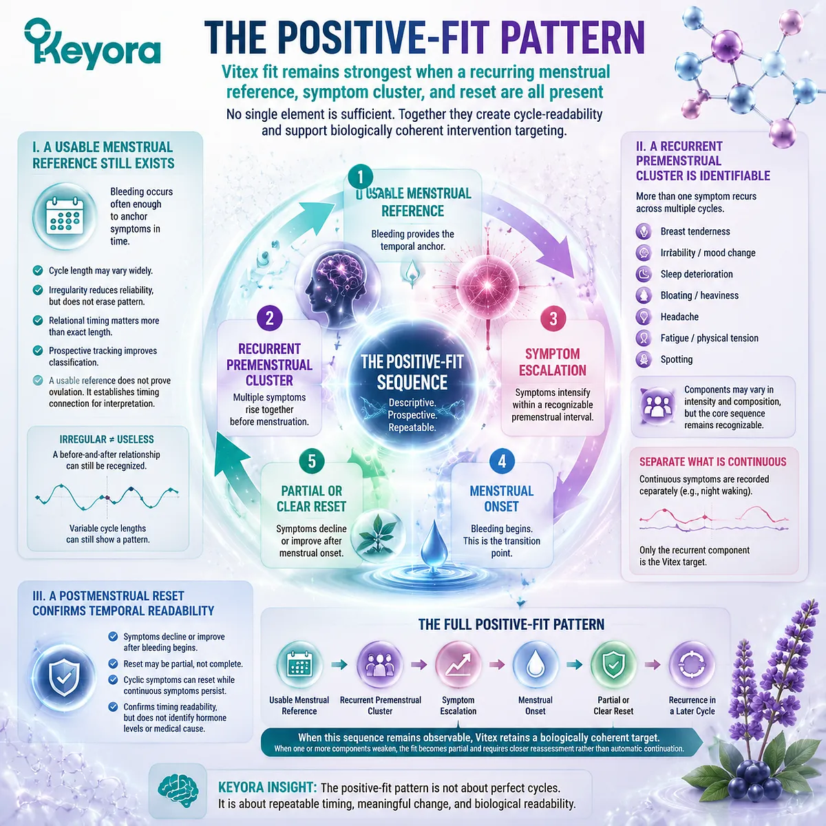 Vitex positive fit during perimenopause requires readable menstrual timing, recurring premenstrual clusters, and postmenstrual reset through Keyora Perimenopausal Vitex Fit Map. Vitex positive fit during perimenopause requires readable menstrual timing, recurring premenstrual clusters, and postmenstrual reset through Keyora Perimenopausal Vitex Fit Map.