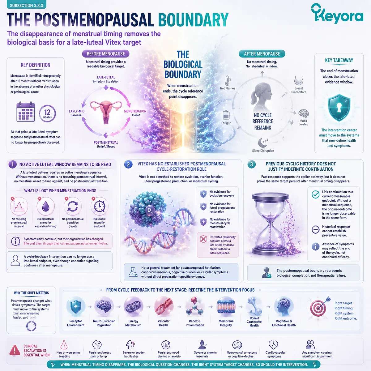 Postmenopause removes the late-luteal Vitex target as menstrual timing disappears, shifting menopause wellness interpretation through Keyora Postmenopausal Boundary framework. Postmenopause removes the late-luteal Vitex target as menstrual timing disappears, shifting menopause wellness interpretation through Keyora Postmenopausal Boundary framework.