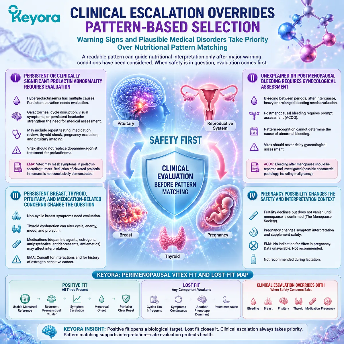 Vitex selection during perimenopause requires safety screening for prolactin, bleeding, breast, thyroid, medication, and pregnancy factors through Keyora Vitex Fit and Lost-Fit Map. Vitex selection during perimenopause requires safety screening for prolactin, bleeding, breast, thyroid, medication, and pregnancy factors through Keyora Vitex Fit and Lost-Fit Map.
