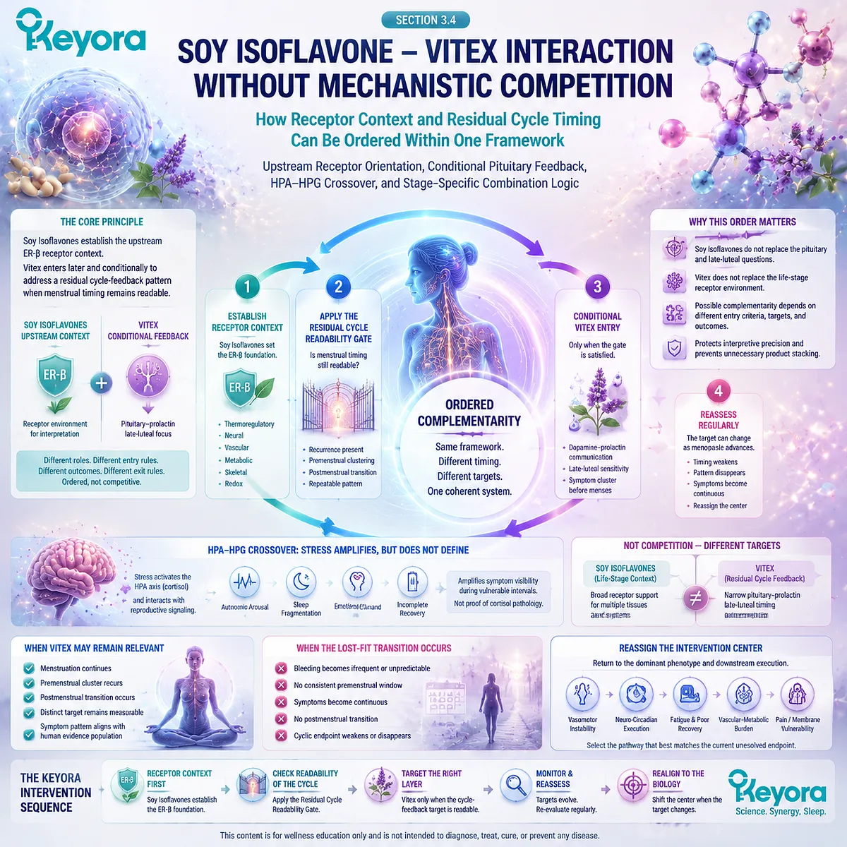 Soy isoflavones and Vitex combine receptor context with residual cycle timing through ER-β signaling and dopamine-prolactin feedback in Keyora Female Chrono-Nutrition architecture. Soy isoflavones and Vitex combine receptor context with residual cycle timing through ER-β signaling and dopamine-prolactin feedback in Keyora Female Chrono-Nutrition architecture.
