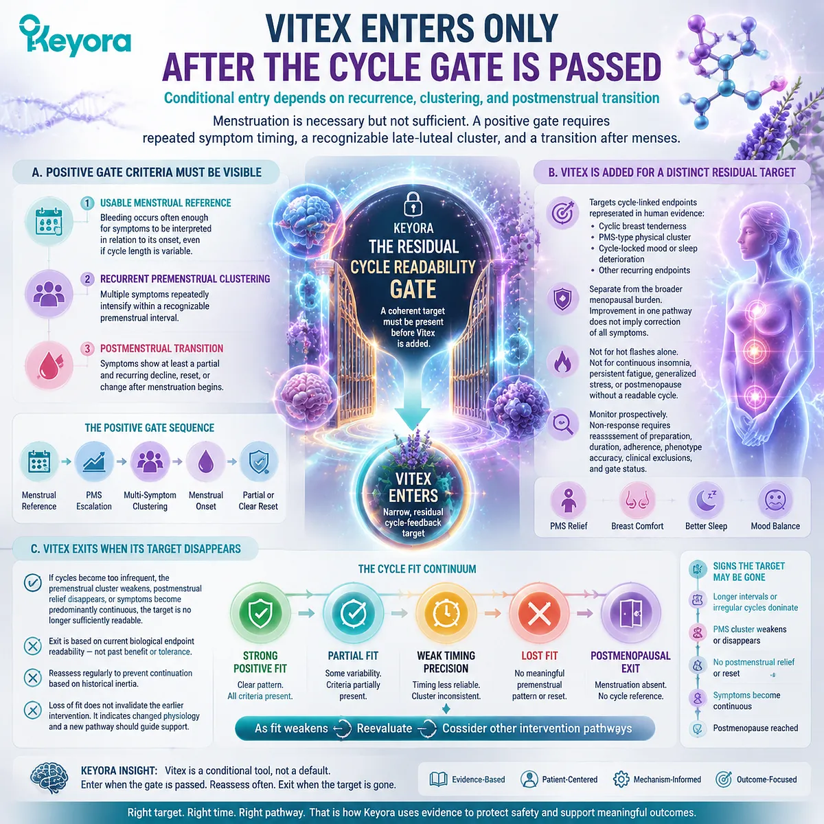 Vitex enters menopause transition support only when residual cycle timing, premenstrual clustering, and postmenstrual reset pass the Keyora Residual Cycle Readability Gate. Vitex enters menopause transition support only when residual cycle timing, premenstrual clustering, and postmenstrual reset pass the Keyora Residual Cycle Readability Gate.