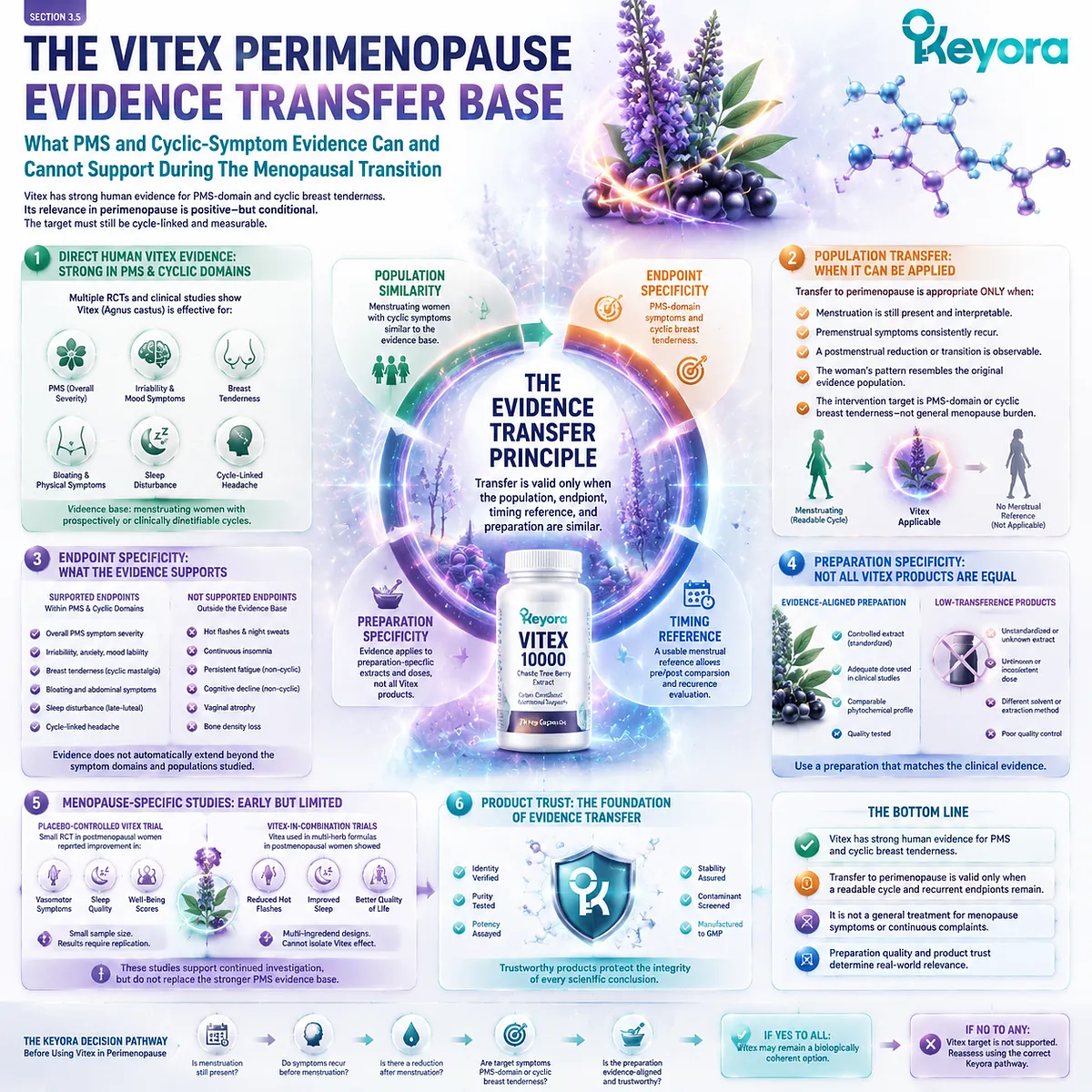 Vitex perimenopause evidence depends on PMS symptoms, cyclic breast tenderness, and readable menstrual timing, defined through Keyora Female Chrono-Nutrition Evidence Transfer Base. Vitex perimenopause evidence depends on PMS symptoms, cyclic breast tenderness, and readable menstrual timing, defined through Keyora Female Chrono-Nutrition Evidence Transfer Base.
