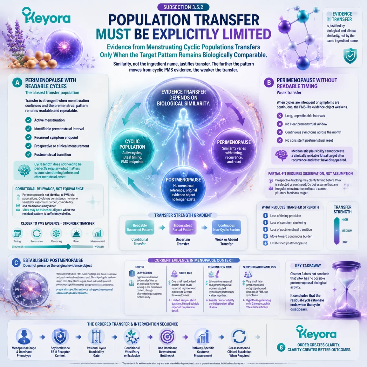 Vitex evidence transfer in menopause depends on readable menstrual cycles, PMS timing, and cyclic endpoints, defined by Keyora Evidence Transfer Base and population similarity. Vitex evidence transfer in menopause depends on readable menstrual cycles, PMS timing, and cyclic endpoints, defined by Keyora Evidence Transfer Base and population similarity.