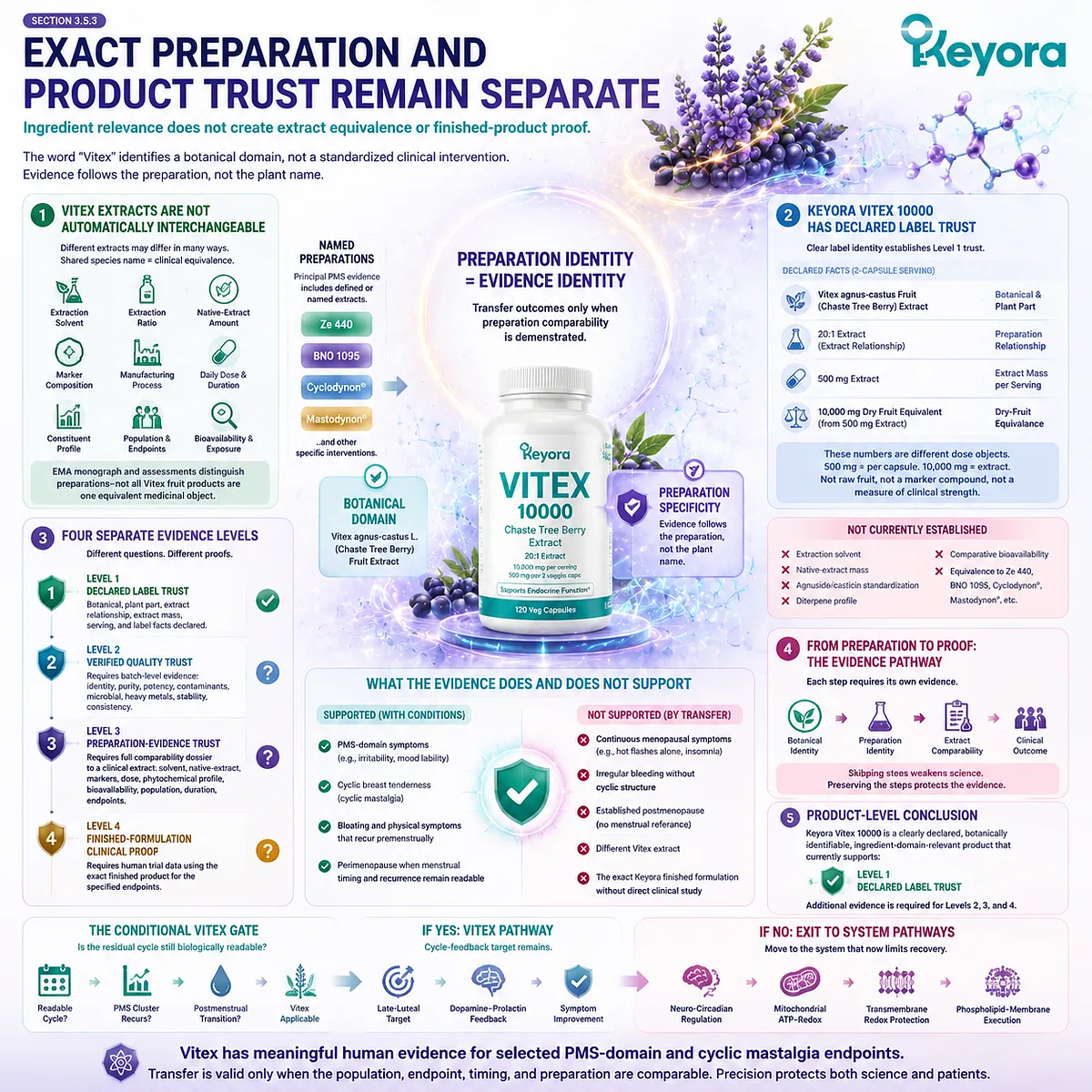 Vitex extract evidence depends on preparation identity, dose transparency, and product trust, mapped through Keyora Vitex 10000 Extract-Dose-Endpoint Trust Algorithm. Vitex extract evidence depends on preparation identity, dose transparency, and product trust, mapped through Keyora Vitex 10000 Extract-Dose-Endpoint Trust Algorithm.