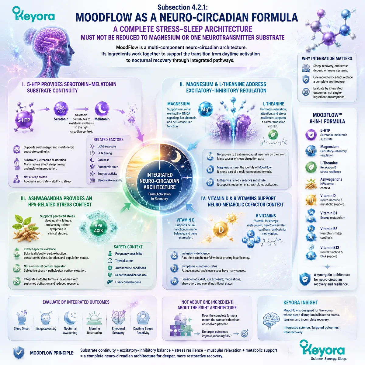 Sleep quality and menopause wellness supported through 5-HTP, GABA/NMDA balance, HPA-axis stress response, and Keyora MoodFlow Matrix neuro-circadian architecture. Sleep quality and menopause wellness supported through 5-HTP, GABA/NMDA balance, HPA-axis stress response, and Keyora MoodFlow Matrix neuro-circadian architecture.