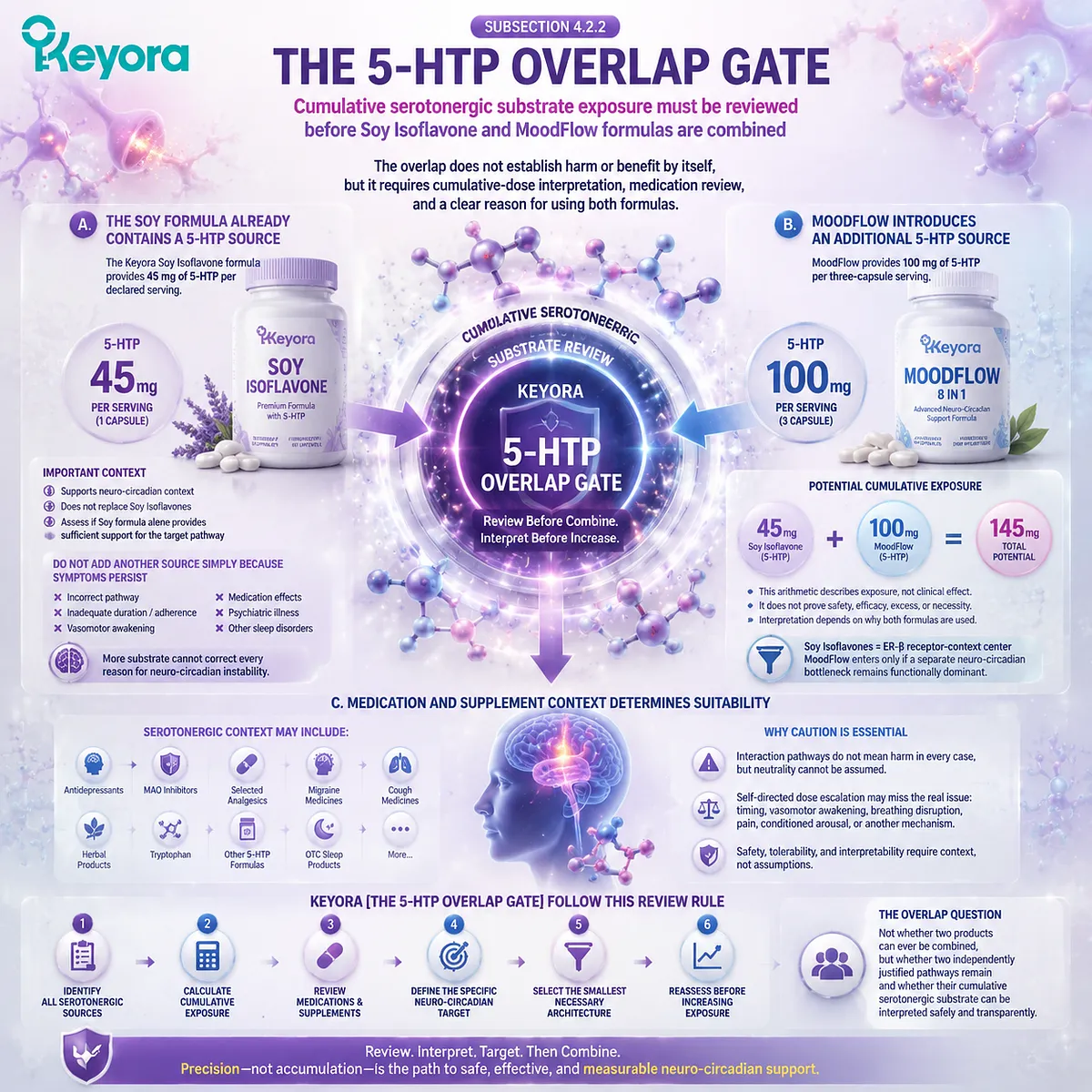 Sleep quality and menopause wellness require 5-HTP overlap review, serotonergic substrate exposure, and neuro-circadian sequencing through Keyora 5-HTP Overlap Gate. Sleep quality and menopause wellness require 5-HTP overlap review, serotonergic substrate exposure, and neuro-circadian sequencing through Keyora 5-HTP Overlap Gate.