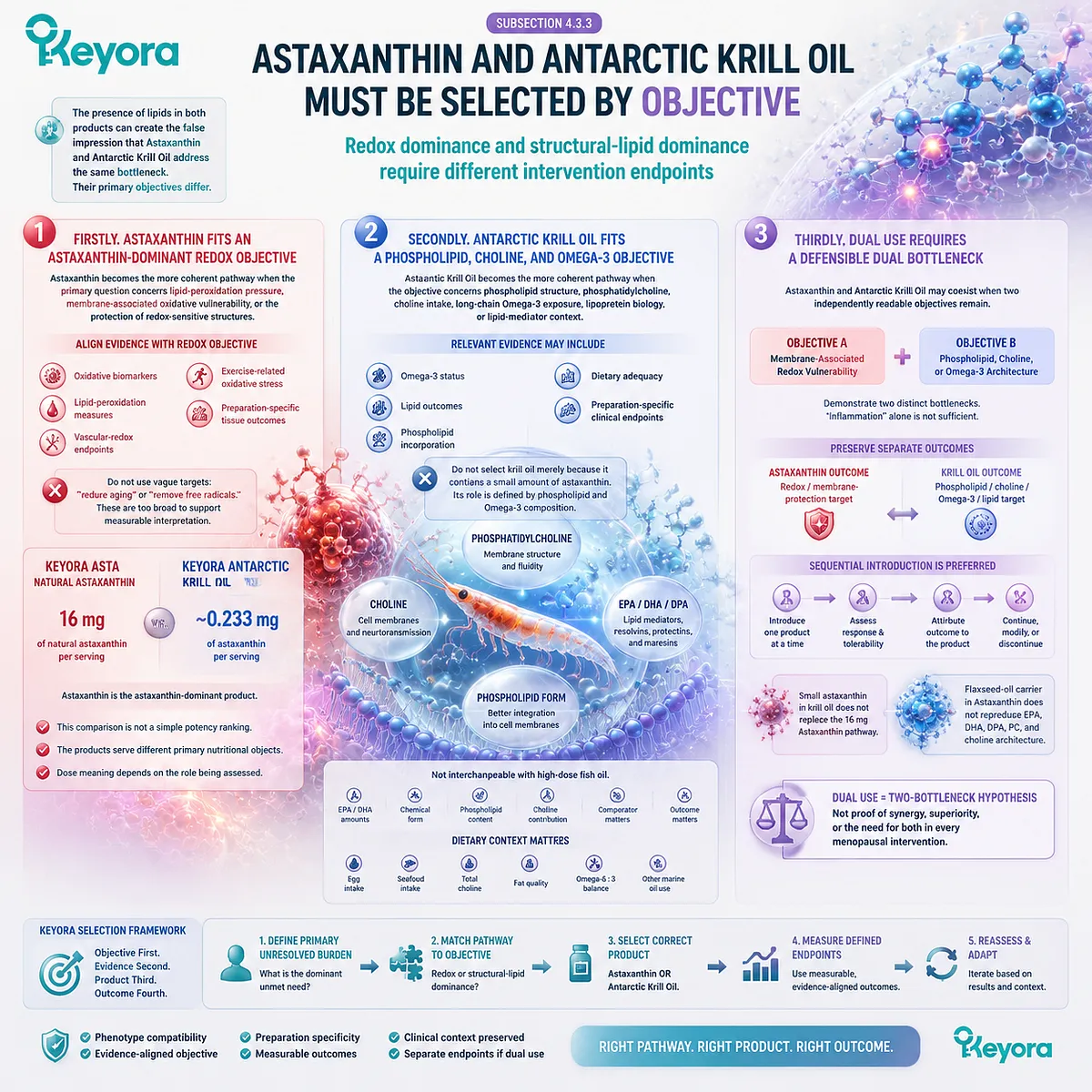 Menopause wellness and lipid support require objective-based selection between astaxanthin redox protection and krill oil phospholipid Omega-3 architecture in Keyora Menopausal Execution Bottleneck Map. Menopause wellness and lipid support require objective-based selection between astaxanthin redox protection and krill oil phospholipid Omega-3 architecture in Keyora Menopausal Execution Bottleneck Map.