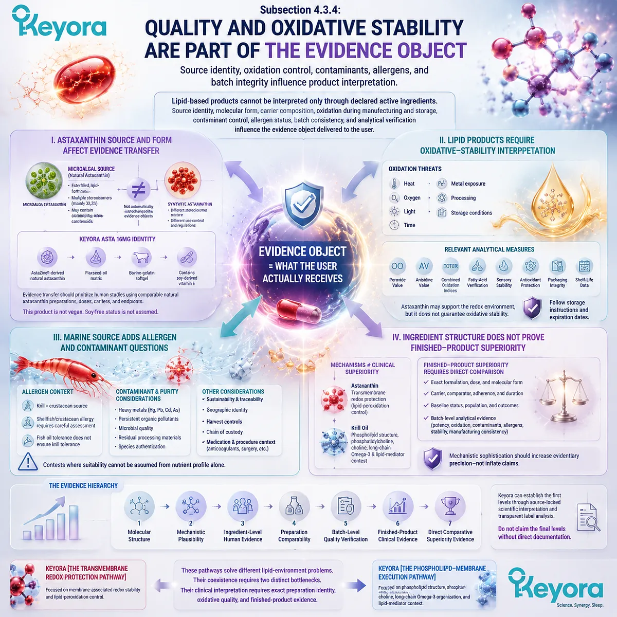 Menopause wellness and lipid product quality depend on astaxanthin source, krill oil oxidation stability, contaminants, and Keyora Transmembrane Redox Protection Pathway. Menopause wellness and lipid product quality depend on astaxanthin source, krill oil oxidation stability, contaminants, and Keyora Transmembrane Redox Protection Pathway.