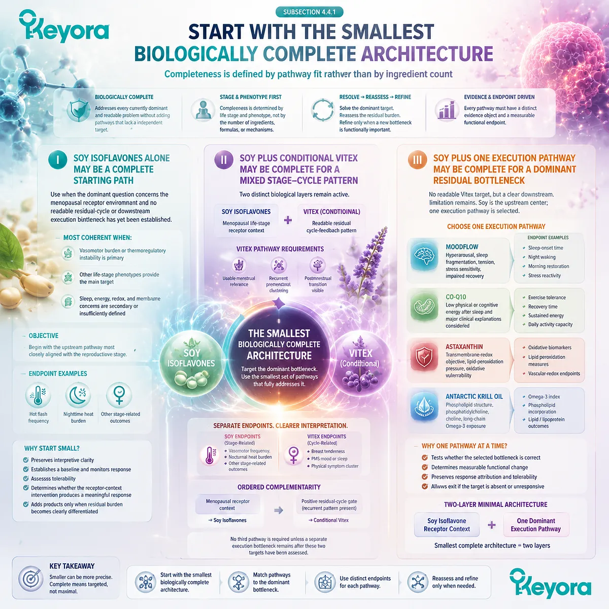 Menopause wellness strategy begins with soy isoflavone ER-β signaling and phenotype-matched execution pathways in the Keyora Menopausal Combination Sequencing Matrix. Menopause wellness strategy begins with soy isoflavone ER-β signaling and phenotype-matched execution pathways in the Keyora Menopausal Combination Sequencing Matrix.