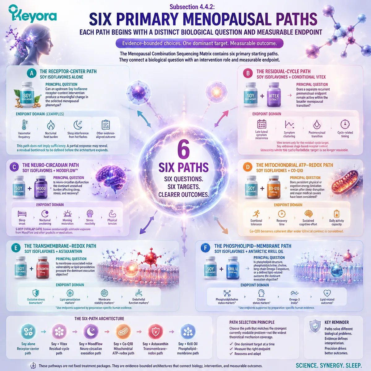 Menopause wellness pathways organized by soy isoflavone ER-β signaling, conditional Vitex, MoodFlow, Co-Q10, astaxanthin, krill oil, and Keyora Menopausal Combination Sequencing Matrix. Menopause wellness pathways organized by soy isoflavone ER-β signaling, conditional Vitex, MoodFlow, Co-Q10, astaxanthin, krill oil, and Keyora Menopausal Combination Sequencing Matrix.