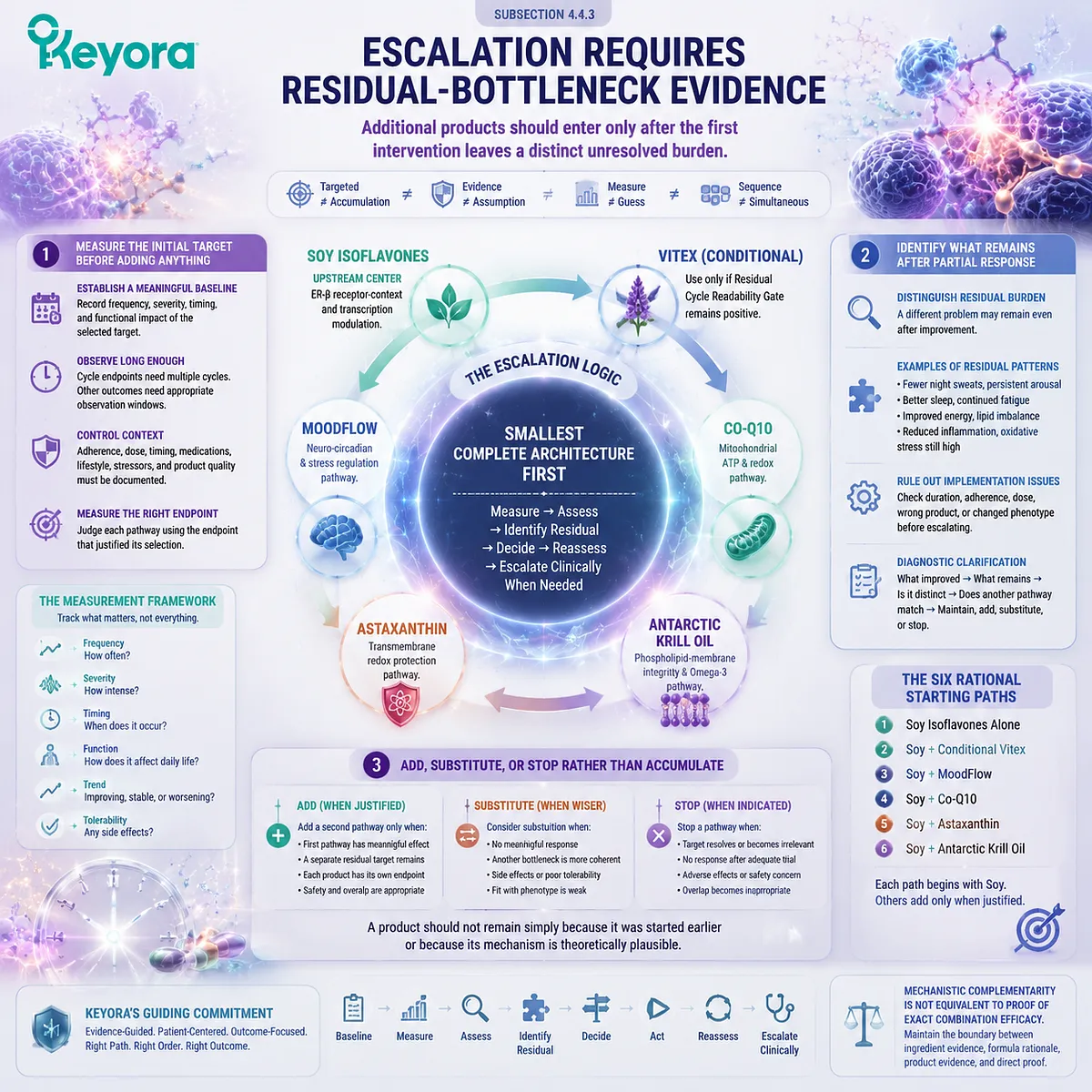 Menopause wellness escalation requires residual bottleneck evidence, outcome tracking, and sequential pathway selection through Keyora Menopausal Combination Sequencing Matrix. Menopause wellness escalation requires residual bottleneck evidence, outcome tracking, and sequential pathway selection through Keyora Menopausal Combination Sequencing Matrix.