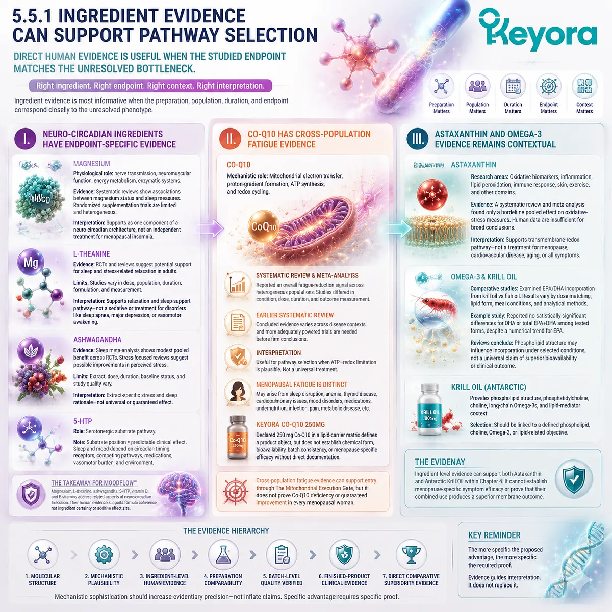 Menopause wellness evidence separates ingredient-level trials for MoodFlow, Co-Q10, astaxanthin, and Omega-3 pathways through Keyora Multi-Nutrient Execution Evidence Base. Menopause wellness evidence separates ingredient-level trials for MoodFlow, Co-Q10, astaxanthin, and Omega-3 pathways through Keyora Multi-Nutrient Execution Evidence Base.