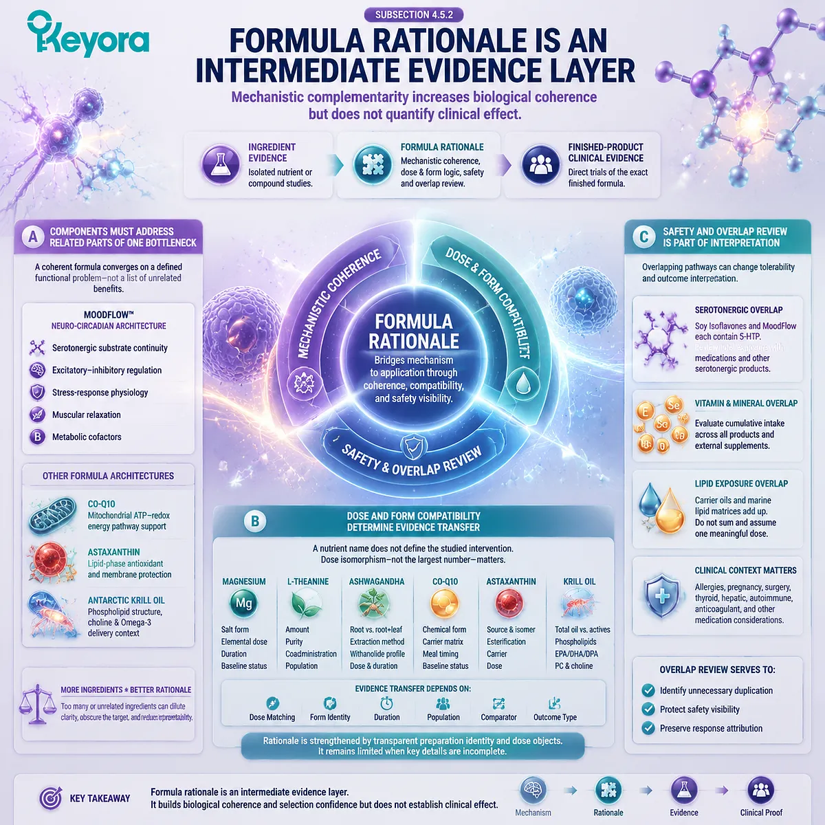 Menopause wellness formula evaluation requires dose compatibility, ingredient overlap review, and pathway coherence through Keyora Multi-Nutrient Execution Evidence Base framework. Menopause wellness formula evaluation requires dose compatibility, ingredient overlap review, and pathway coherence through Keyora Multi-Nutrient Execution Evidence Base framework.