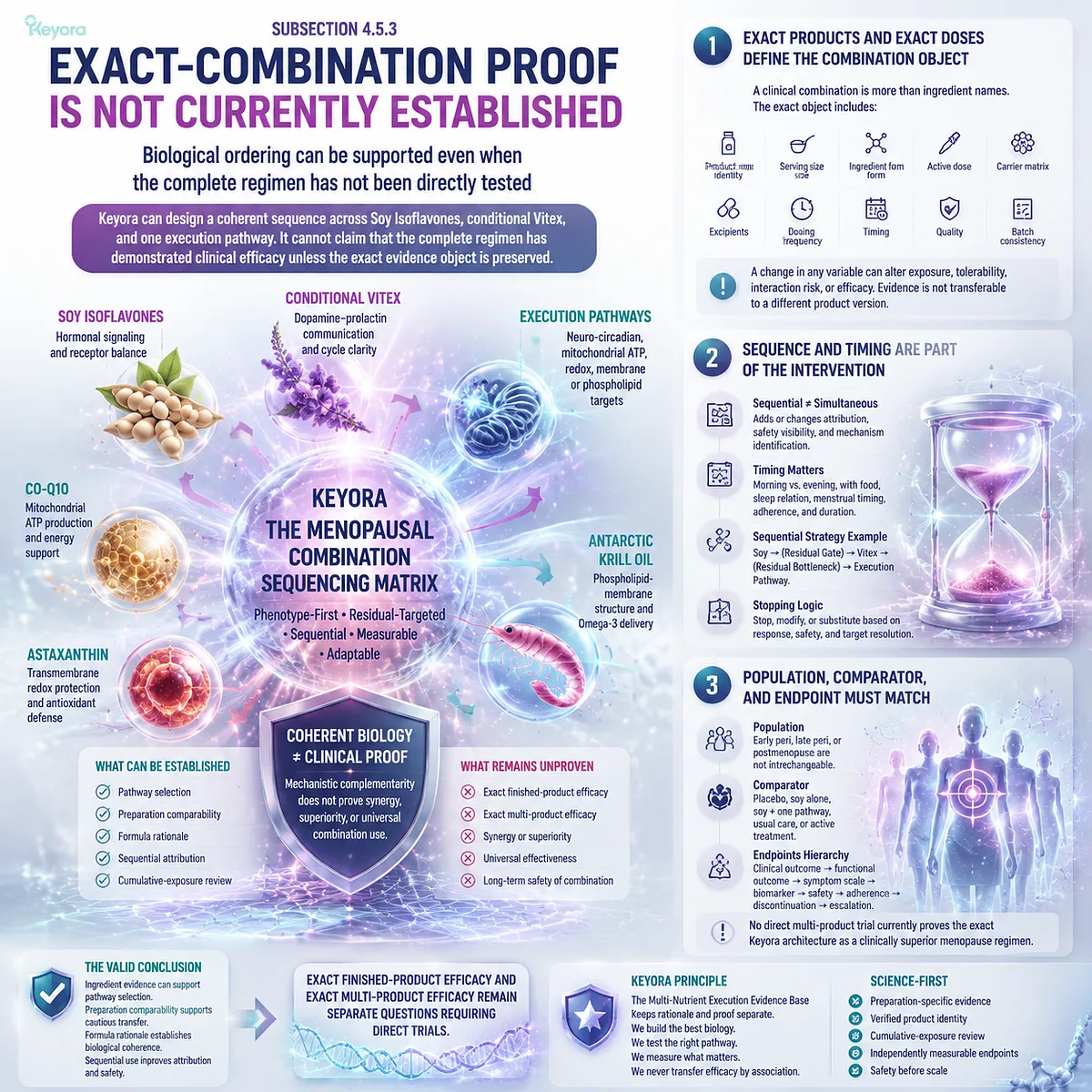 Menopause wellness combination evidence requires exact products, doses, sequence, endpoints, and proof boundaries through Keyora Multi-Nutrient Execution Evidence Base. Menopause wellness combination evidence requires exact products, doses, sequence, endpoints, and proof boundaries through Keyora Multi-Nutrient Execution Evidence Base.