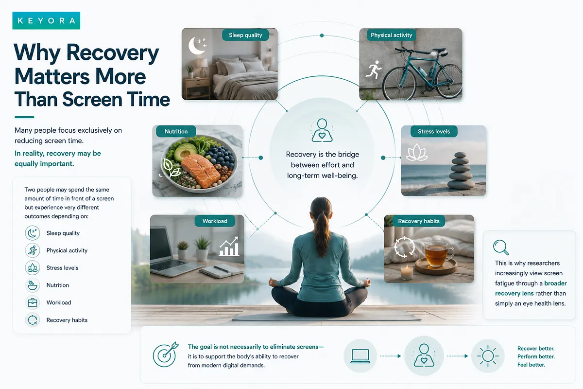 Mindful recovery framework graphic by Keyora featuring a woman meditating outdoors, illustrating why supporting biological recovery outweighs simply cutting down screen hours for modern digital professionals. Mindful recovery framework graphic by Keyora featuring a woman meditating outdoors, illustrating why supporting biological recovery outweighs simply cutting down screen hours for modern digital professionals.