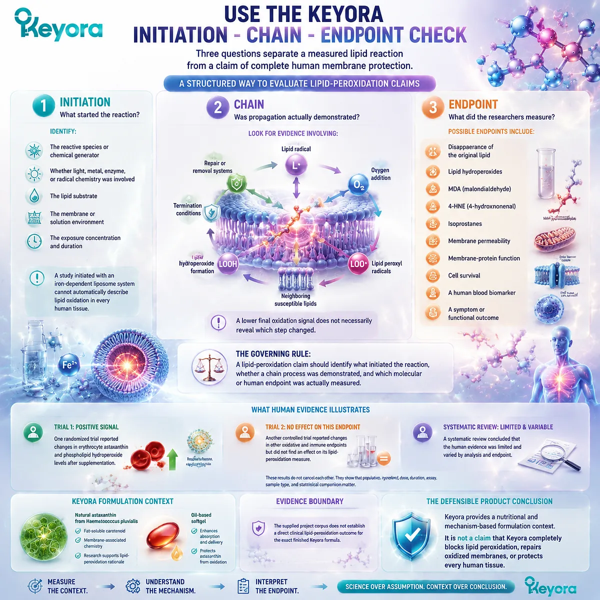 Lipid peroxidation claims evaluated through initiation, chain propagation and endpoint evidence with astaxanthin membrane redox analysis using the Keyora Initiation-Chain-Endpoint Check. Lipid peroxidation claims evaluated through initiation, chain propagation and endpoint evidence with astaxanthin membrane redox analysis using the Keyora Initiation-Chain-Endpoint Check.
