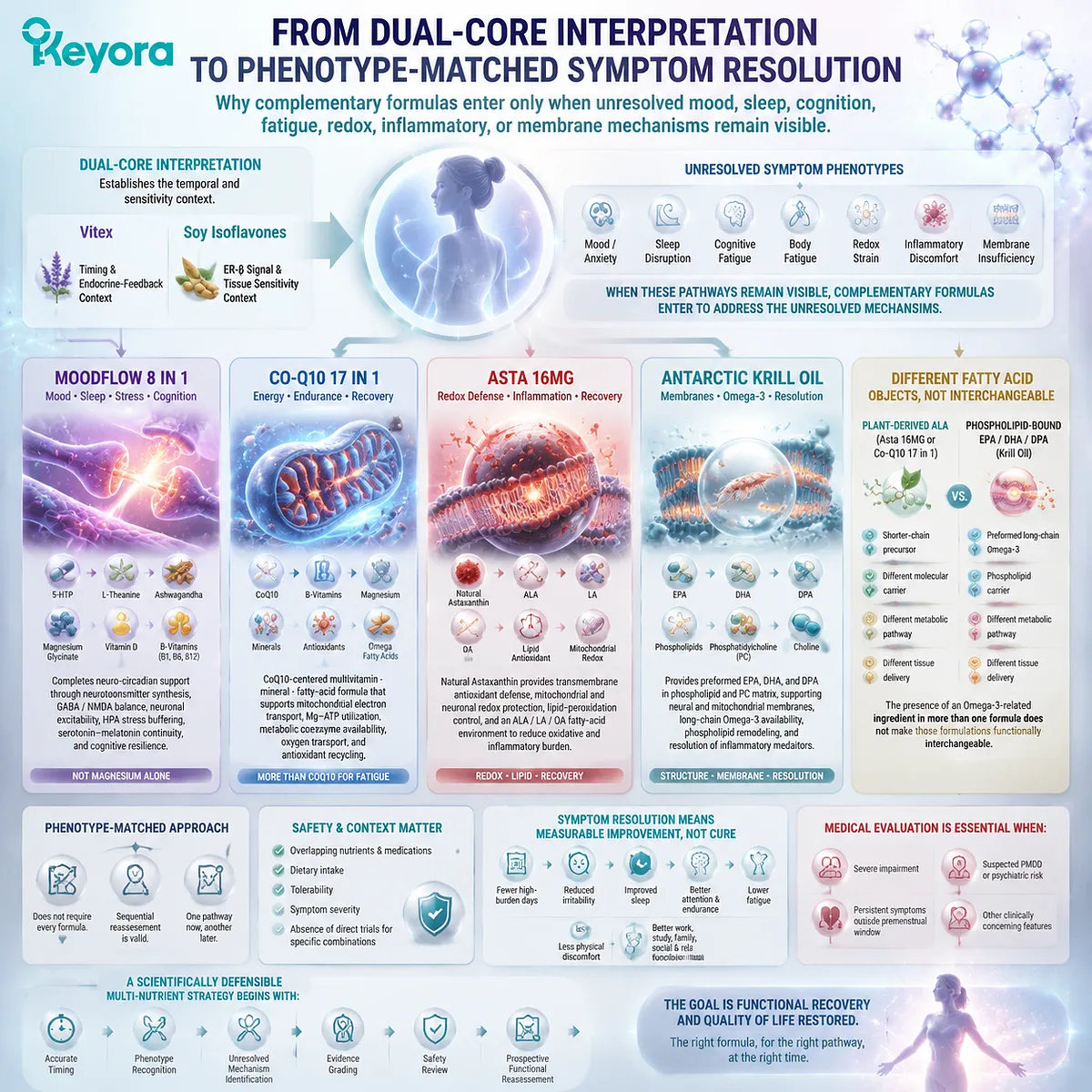 PMS symptom resolution is guided by phenotype-matched pathways including GABA/NMDA balance, mitochondrial energy, redox defense, and membrane support through Keyora Female Chrono-Nutrition architecture. PMS symptom resolution is guided by phenotype-matched pathways including GABA/NMDA balance, mitochondrial energy, redox defense, and membrane support through Keyora Female Chrono-Nutrition architecture.