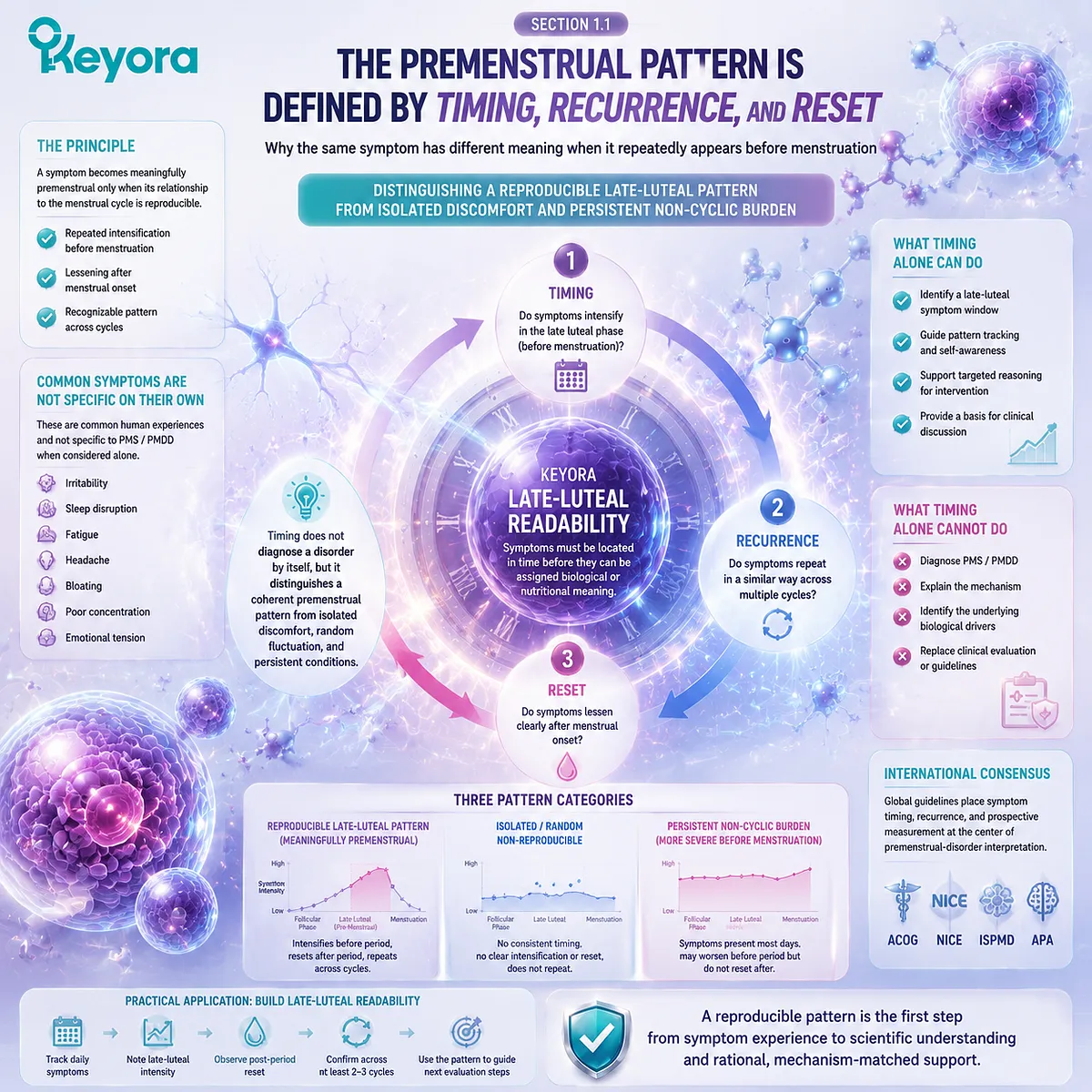 PMS symptom timing and recurrence reveal late-luteal patterns through menstrual reset and prospective tracking, organized by Keyora Late-Luteal Readability for symptom interpretation. PMS symptom timing and recurrence reveal late-luteal patterns through menstrual reset and prospective tracking, organized by Keyora Late-Luteal Readability for symptom interpretation.