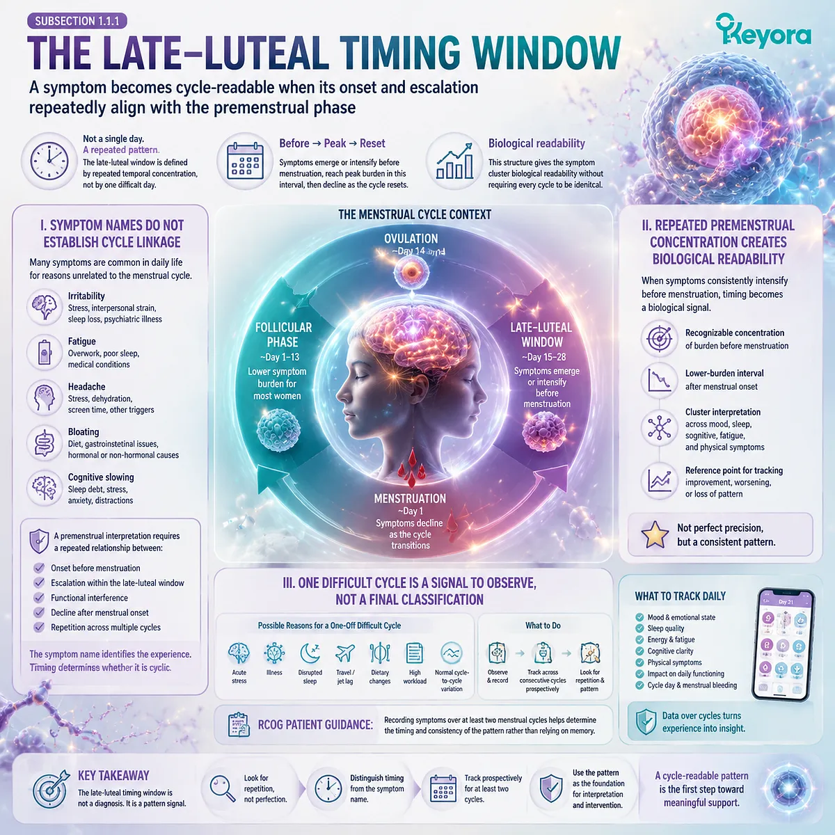 Late-luteal PMS symptoms are interpreted through repeated cycle timing, symptom escalation, and prospective tracking using Keyora Late-Luteal Readability for biological pattern mapping. Late-luteal PMS symptoms are interpreted through repeated cycle timing, symptom escalation, and prospective tracking using Keyora Late-Luteal Readability for biological pattern mapping.