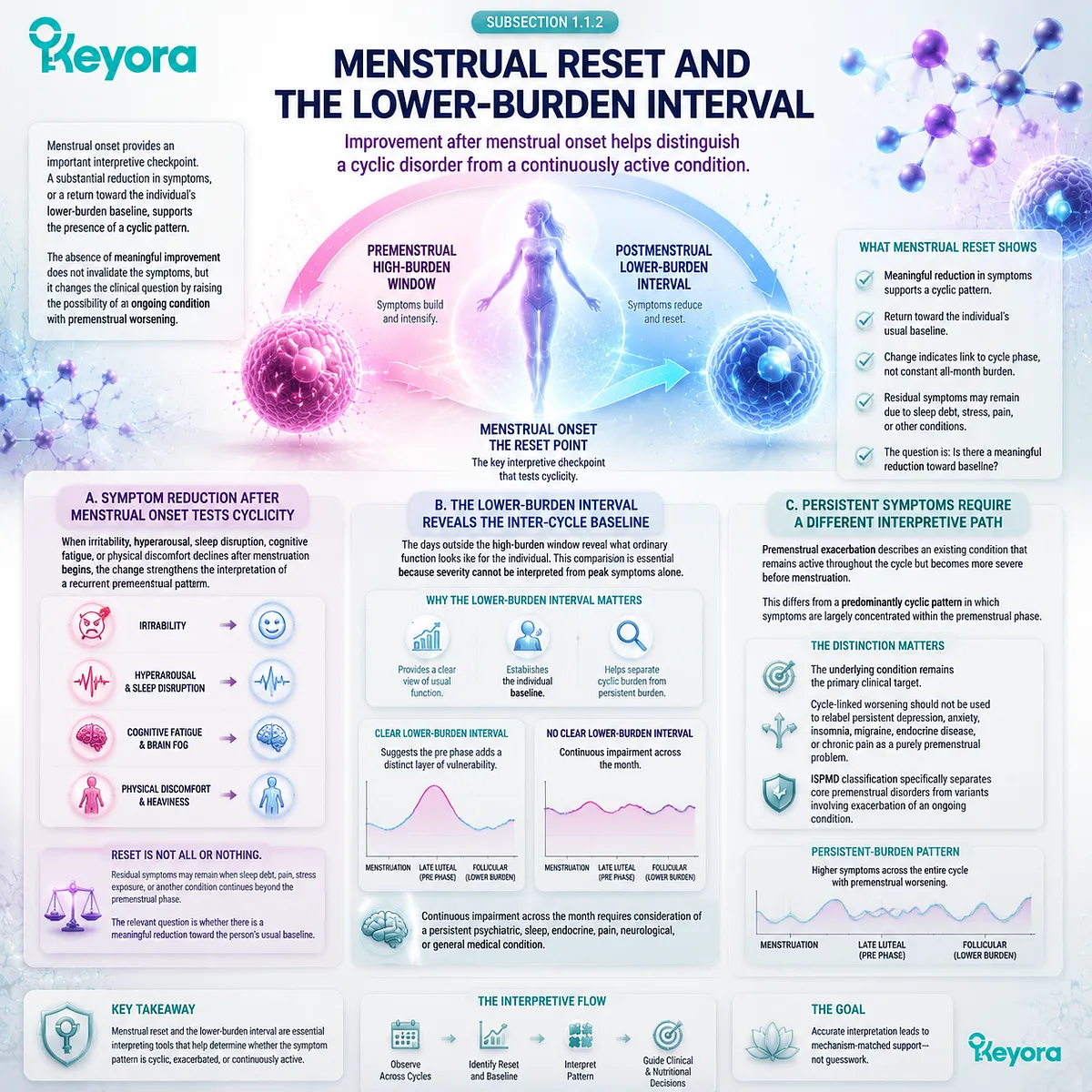 Menstrual reset distinguishes PMS cyclic patterns from persistent symptoms through postmenstrual recovery, lower-burden intervals, and Keyora Late-Luteal Readability framework. Menstrual reset distinguishes PMS cyclic patterns from persistent symptoms through postmenstrual recovery, lower-burden intervals, and Keyora Late-Luteal Readability framework.