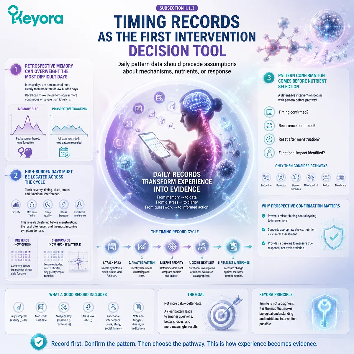 PMS symptom tracking identifies cycle timing, high-burden days, and menstrual reset before nutrient selection through Keyora Premenstrual Symptom Cluster Map analysis. PMS symptom tracking identifies cycle timing, high-burden days, and menstrual reset before nutrient selection through Keyora Premenstrual Symptom Cluster Map analysis.