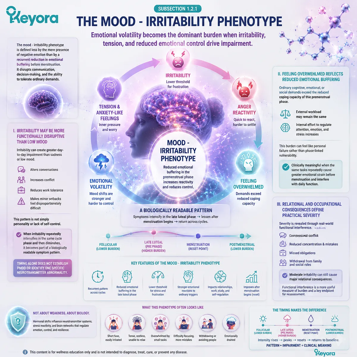 PMS irritability and emotional volatility are interpreted through cycle-linked mood sensitivity, stress reactivity, and functional impact using Keyora Premenstrual Symptom Cluster Map. PMS irritability and emotional volatility are interpreted through cycle-linked mood sensitivity, stress reactivity, and functional impact using Keyora Premenstrual Symptom Cluster Map.