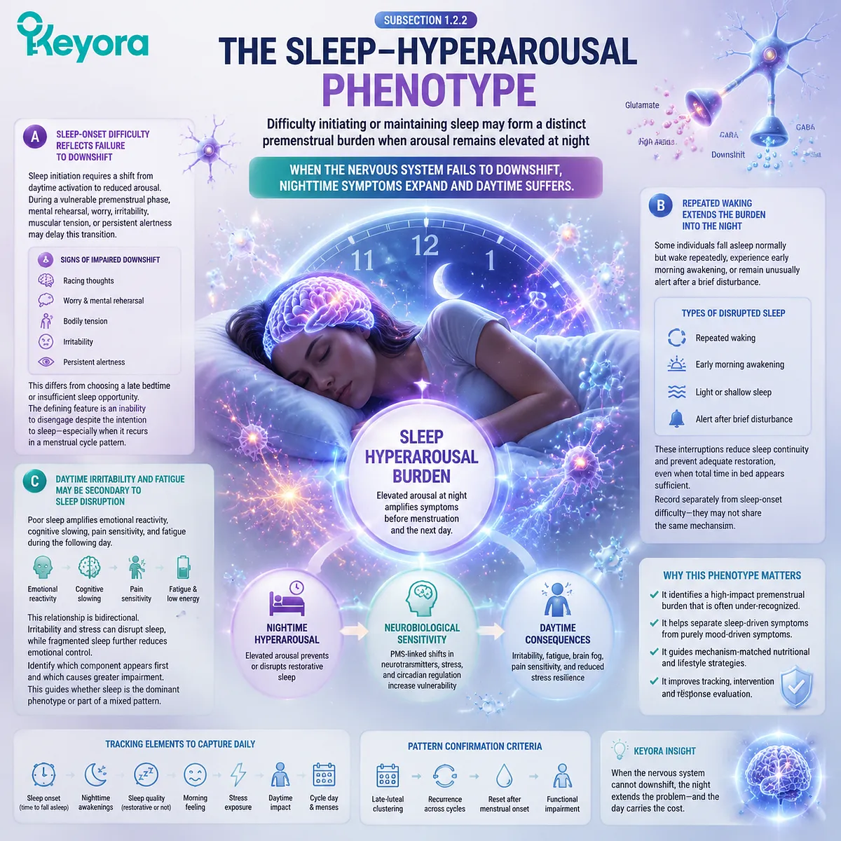 PMS sleep disruption and hyperarousal are linked to nighttime stress sensitivity, emotional regulation, and cycle timing through the Keyora Premenstrual Symptom Cluster Map. PMS sleep disruption and hyperarousal are linked to nighttime stress sensitivity, emotional regulation, and cycle timing through the Keyora Premenstrual Symptom Cluster Map.