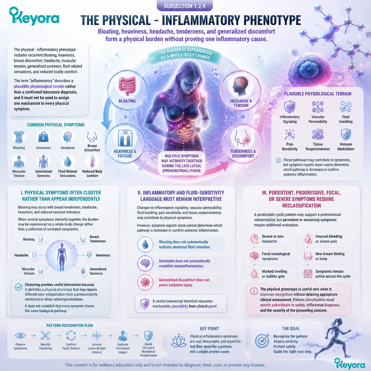 PMS physical symptoms including bloating, heaviness, headache, and discomfort are interpreted through cycle timing and inflammatory balance using Keyora Premenstrual Symptom Cluster Map. PMS physical symptoms including bloating, heaviness, headache, and discomfort are interpreted through cycle timing and inflammatory balance using Keyora Premenstrual Symptom Cluster Map.