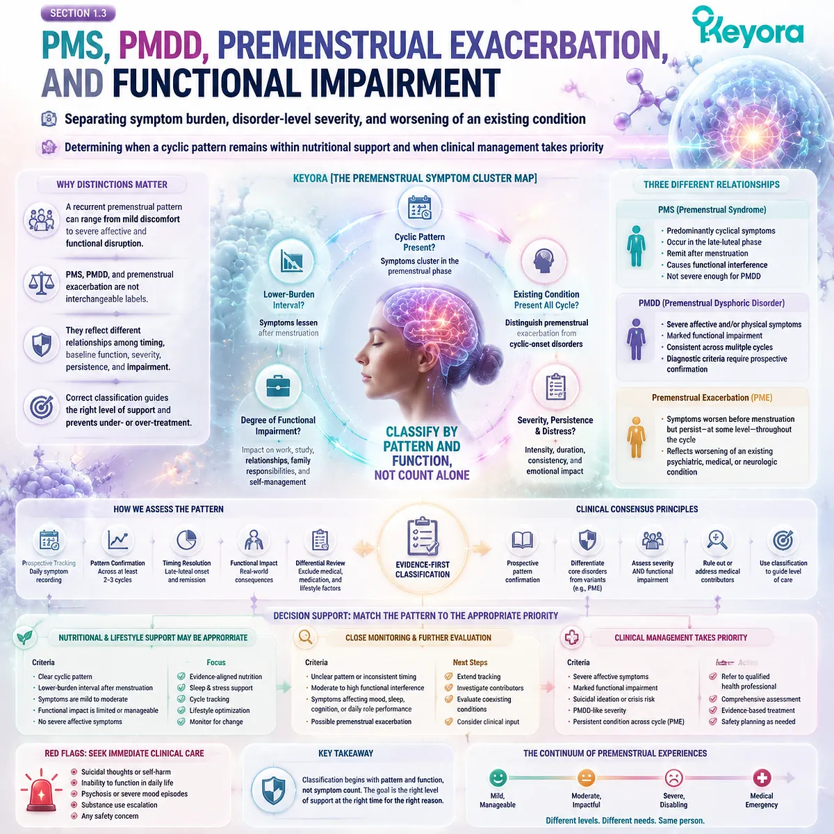 PMS and PMDD patterns are differentiated by symptom timing, menstrual reset, persistence, and functional impairment using Keyora Premenstrual Symptom Cluster Map for cycle-based interpretation. PMS and PMDD patterns are differentiated by symptom timing, menstrual reset, persistence, and functional impairment using Keyora Premenstrual Symptom Cluster Map for cycle-based interpretation.