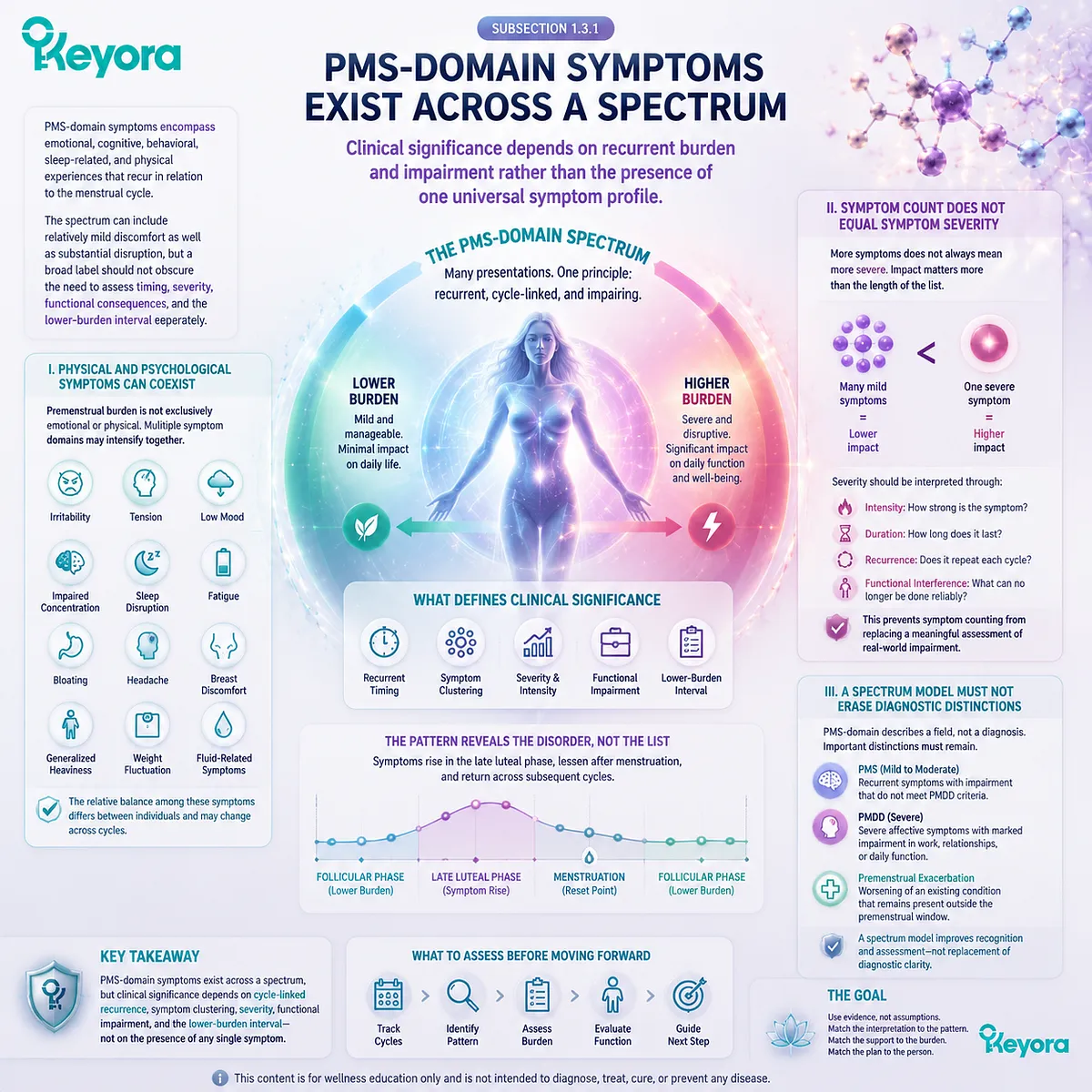 PMS symptoms exist across a spectrum where recurrence, severity, and functional impairment define burden, mapped by Keyora Premenstrual Symptom Cluster Map. PMS symptoms exist across a spectrum where recurrence, severity, and functional impairment define burden, mapped by Keyora Premenstrual Symptom Cluster Map.