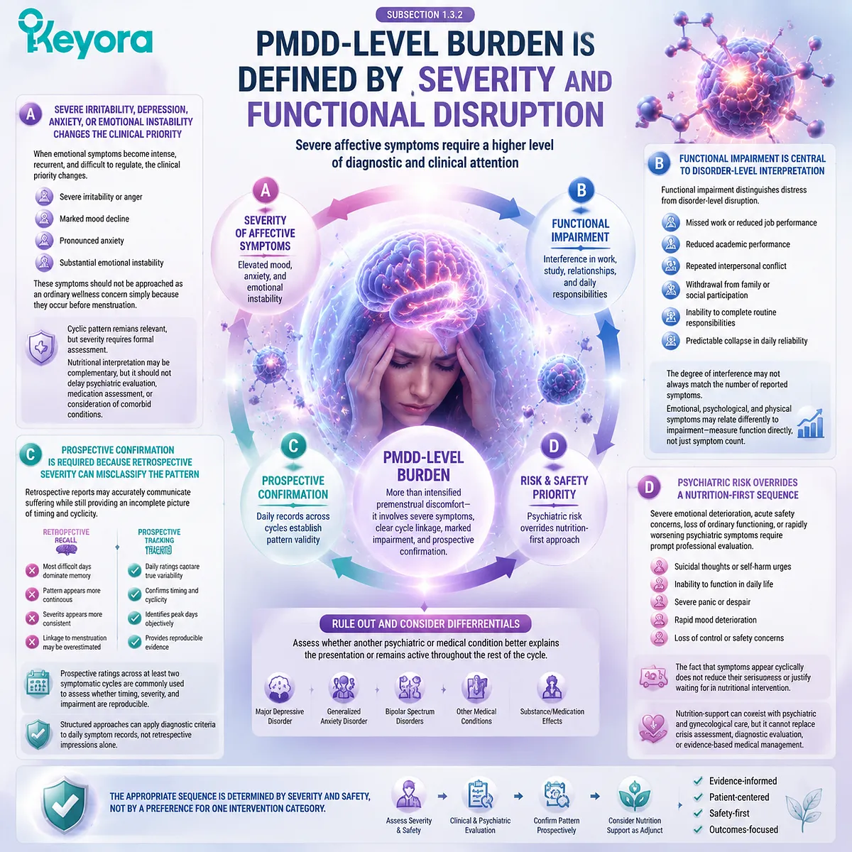 PMDD symptom burden requires assessment of severe mood changes, cycle timing, and functional impairment through Keyora Premenstrual Symptom Cluster Map for evidence-based interpretation. PMDD symptom burden requires assessment of severe mood changes, cycle timing, and functional impairment through Keyora Premenstrual Symptom Cluster Map for evidence-based interpretation.
