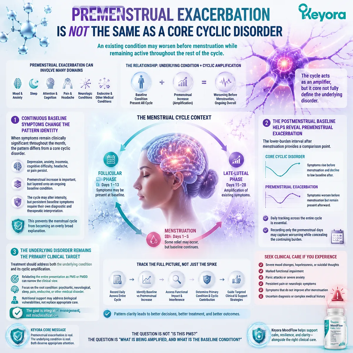 Premenstrual exacerbation differs from core PMS patterns because symptoms persist beyond menstruation, requiring cycle-wide tracking through Keyora Premenstrual Symptom Cluster Map. Premenstrual exacerbation differs from core PMS patterns because symptoms persist beyond menstruation, requiring cycle-wide tracking through Keyora Premenstrual Symptom Cluster Map.