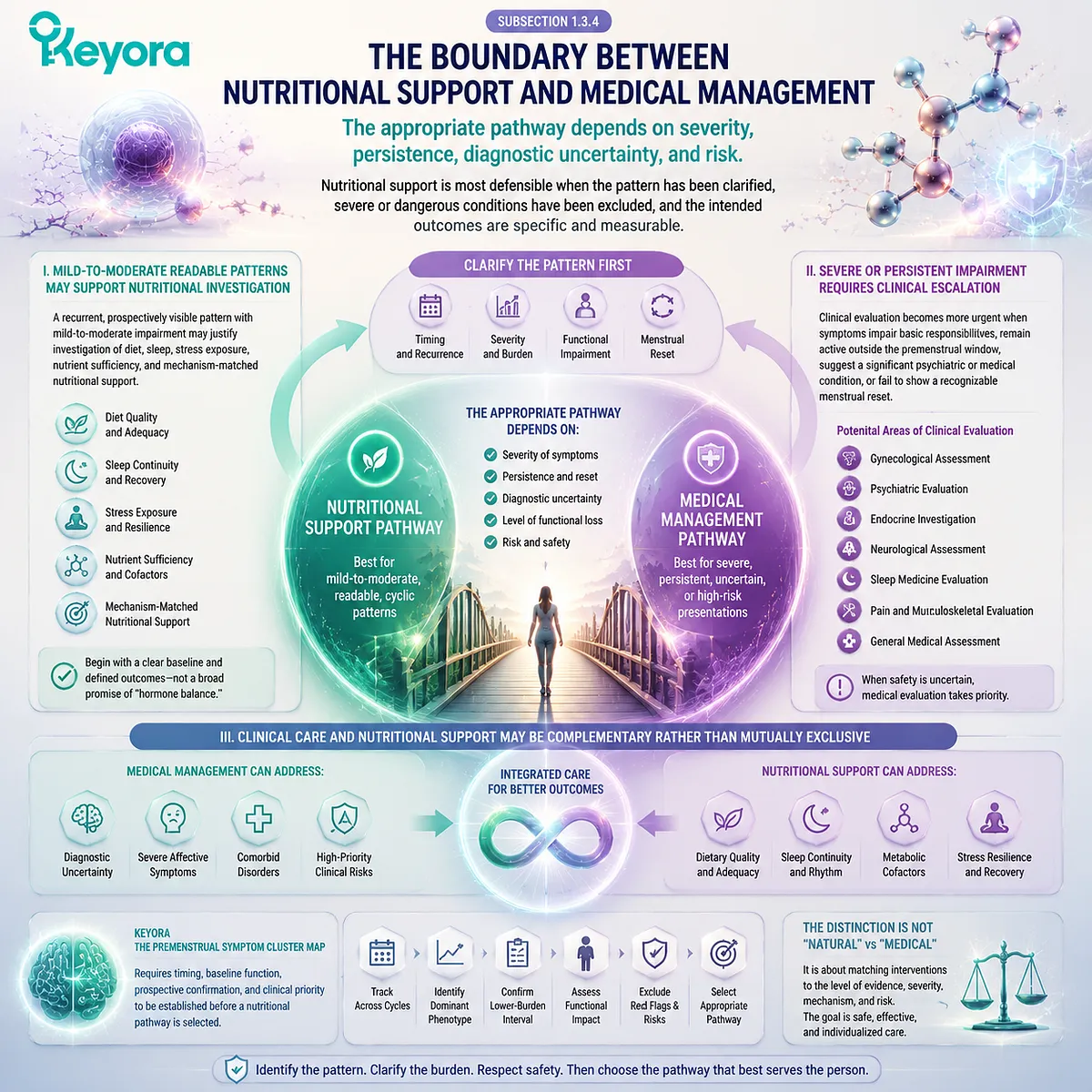 PMS nutritional support decisions require symptom timing, severity, persistence, and risk assessment through Keyora Premenstrual Symptom Cluster Map before selecting pathways. PMS nutritional support decisions require symptom timing, severity, persistence, and risk assessment through Keyora Premenstrual Symptom Cluster Map before selecting pathways.
