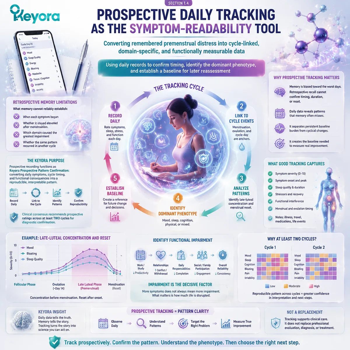 PMS symptom tracking converts daily mood, sleep, cognitive, and physical changes into cycle-linked data using Keyora Prospective Pattern Confirmation for measurable interpretation. PMS symptom tracking converts daily mood, sleep, cognitive, and physical changes into cycle-linked data using Keyora Prospective Pattern Confirmation for measurable interpretation.
