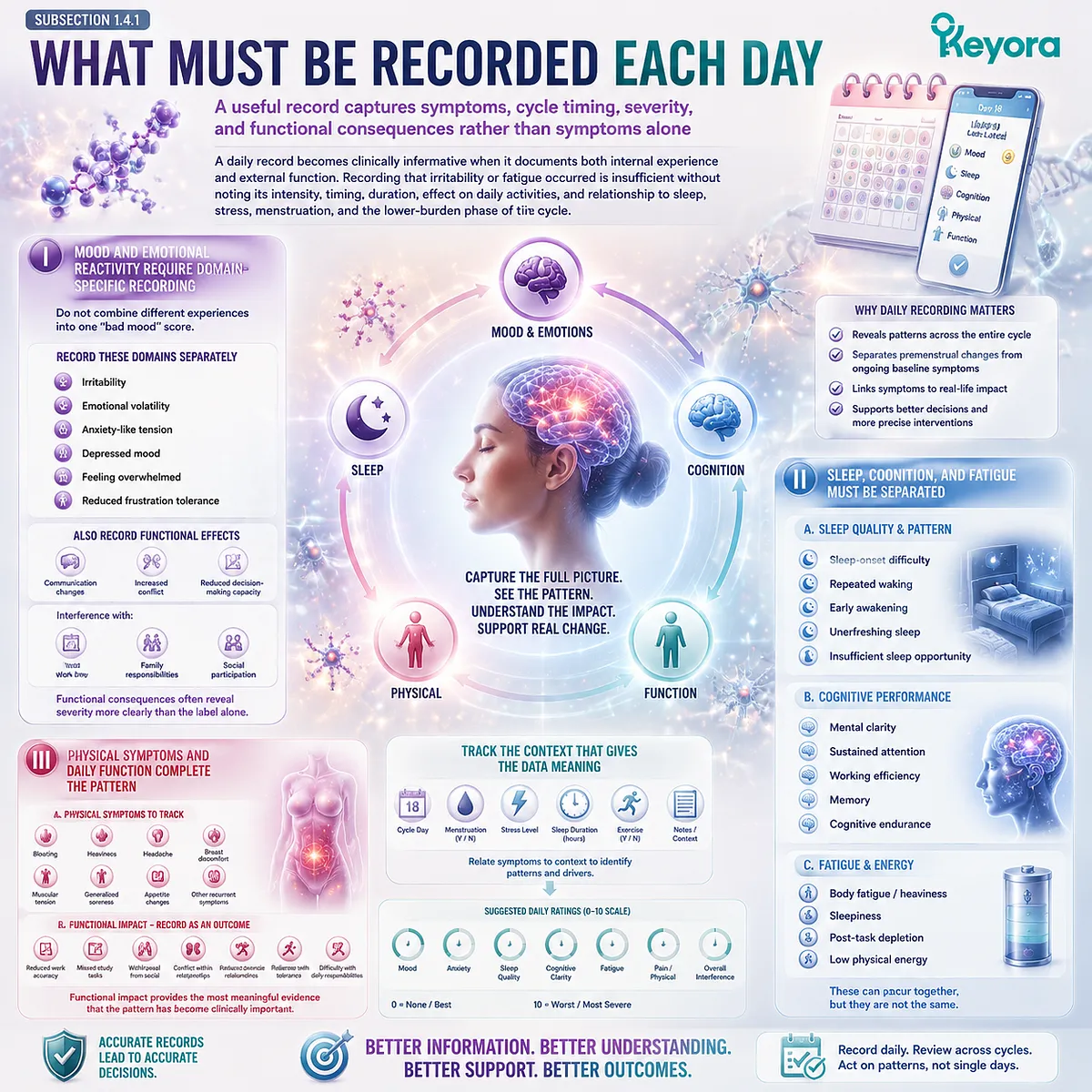 PMS daily tracking records mood, sleep, cognition, fatigue, physical symptoms, and functional impact through Keyora Prospective Pattern Confirmation for cycle-based analysis. PMS daily tracking records mood, sleep, cognition, fatigue, physical symptoms, and functional impact through Keyora Prospective Pattern Confirmation for cycle-based analysis.