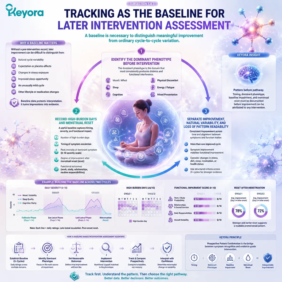 PMS intervention assessment requires baseline tracking of high-burden days, symptom phenotypes, and menstrual reset through Keyora Prospective Pattern Confirmation. PMS intervention assessment requires baseline tracking of high-burden days, symptom phenotypes, and menstrual reset through Keyora Prospective Pattern Confirmation.