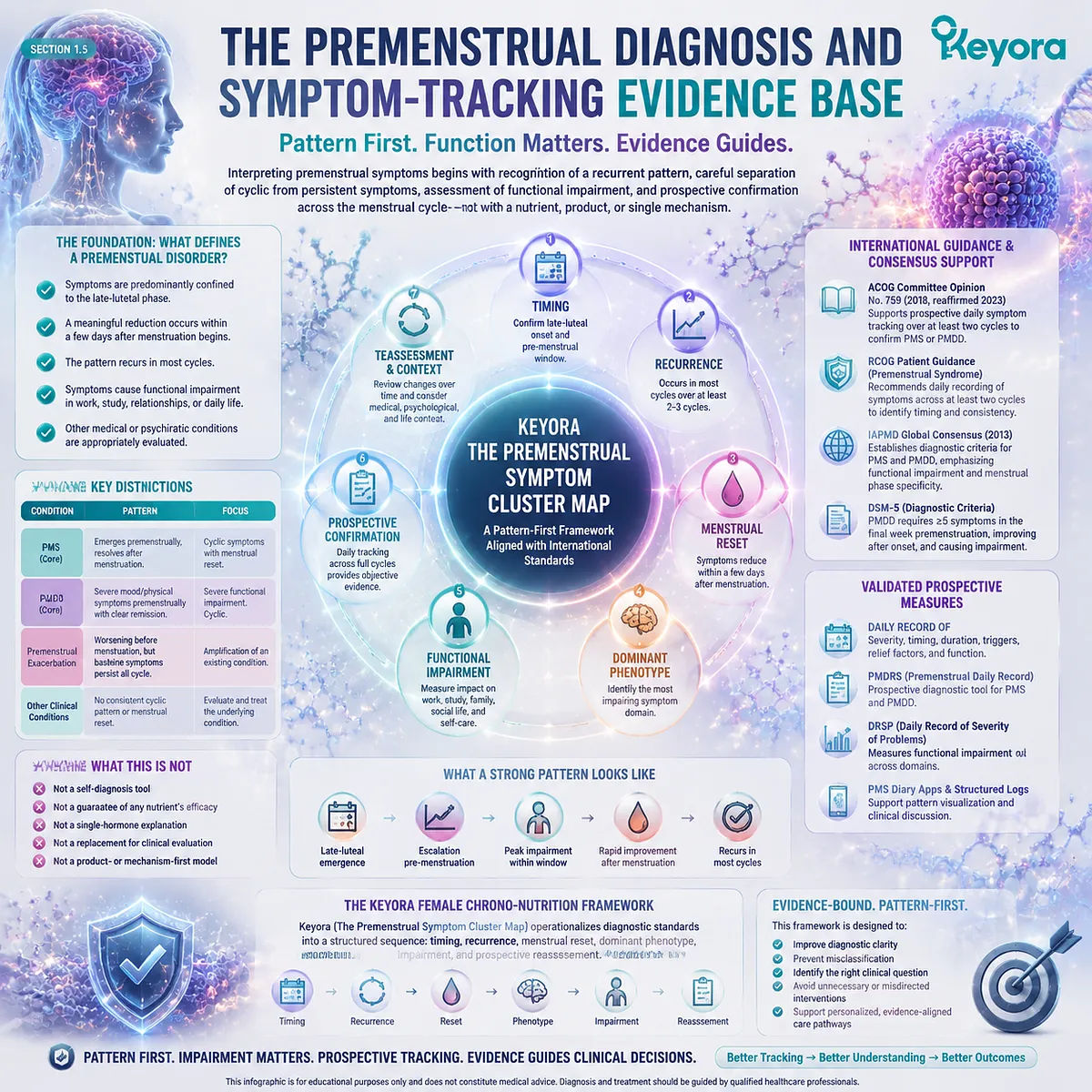 PMS diagnosis and symptom tracking rely on timing, recurrence, menstrual reset, and prospective assessment through Keyora Premenstrual Symptom Cluster Map evidence framework. PMS diagnosis and symptom tracking rely on timing, recurrence, menstrual reset, and prospective assessment through Keyora Premenstrual Symptom Cluster Map evidence framework.