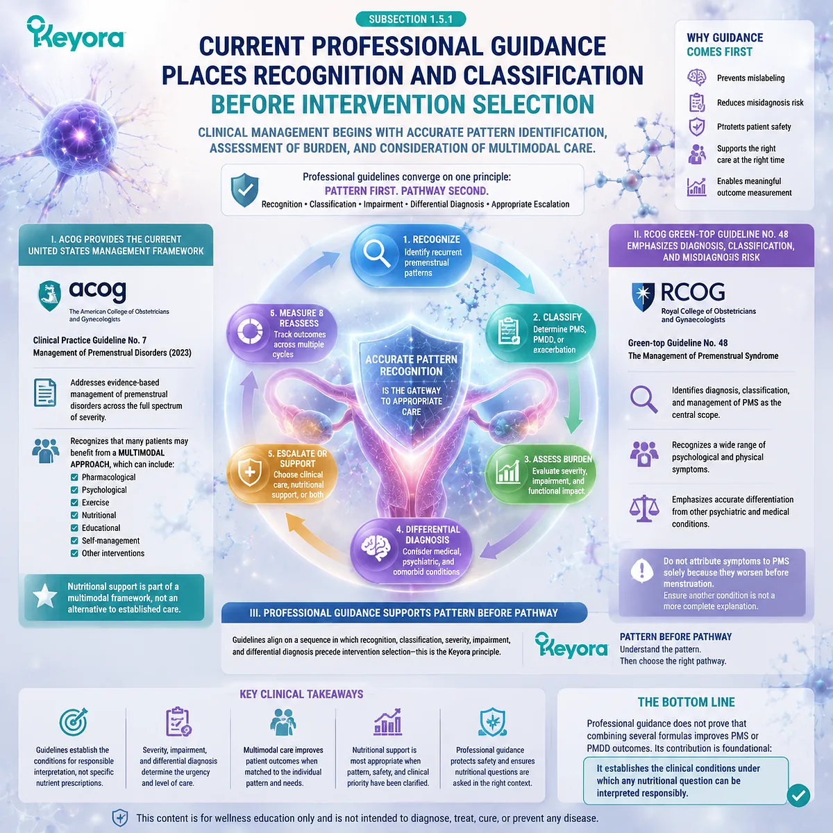 PMS management guidance emphasizes diagnosis, symptom classification, and functional assessment before intervention, structured by Keyora Premenstrual Symptom Cluster Map. PMS management guidance emphasizes diagnosis, symptom classification, and functional assessment before intervention, structured by Keyora Premenstrual Symptom Cluster Map.