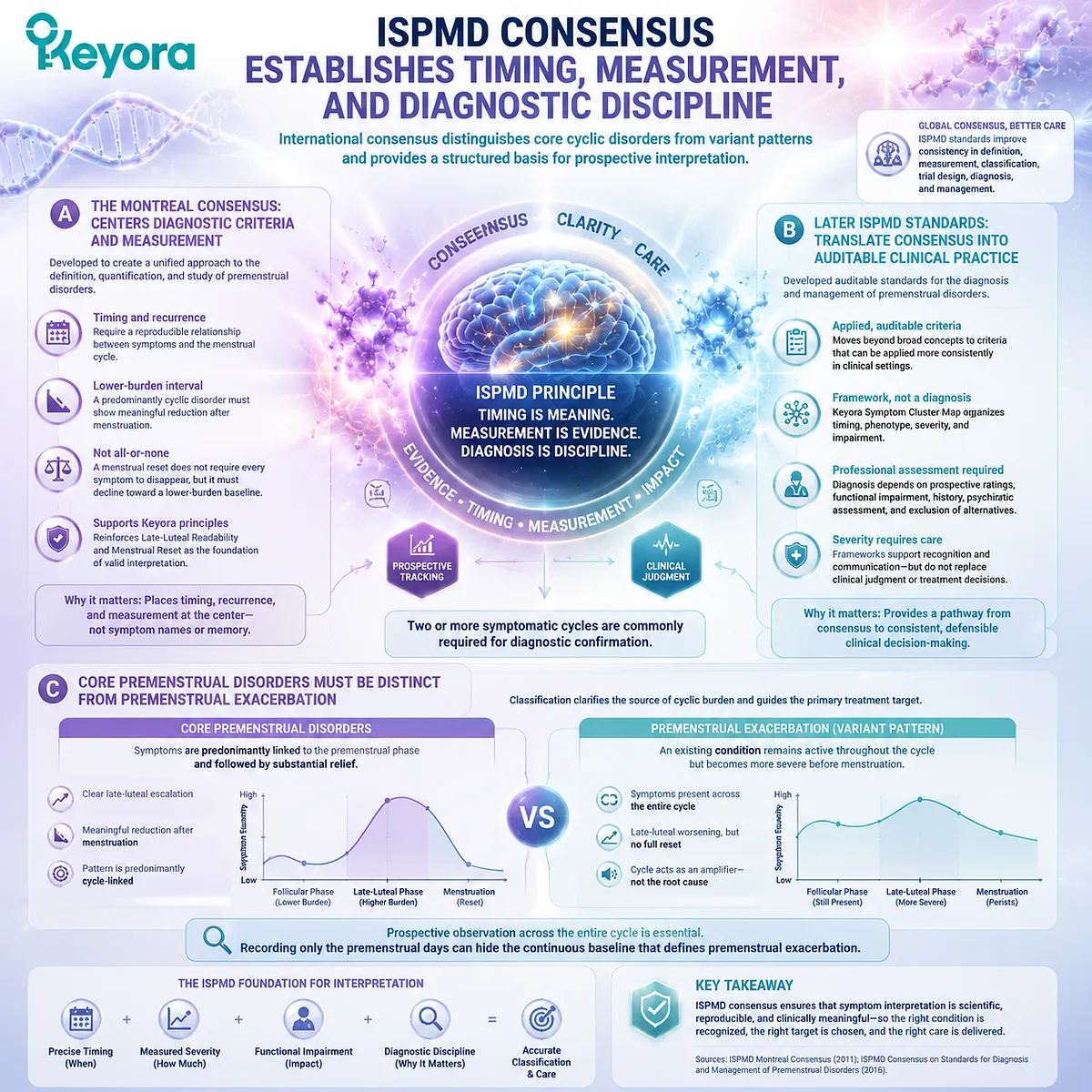 PMS and PMDD interpretation requires timing, menstrual reset, prospective measurement, and classification using Keyora Premenstrual Symptom Cluster Map and Late-Luteal Readability. PMS and PMDD interpretation requires timing, menstrual reset, prospective measurement, and classification using Keyora Premenstrual Symptom Cluster Map and Late-Luteal Readability.