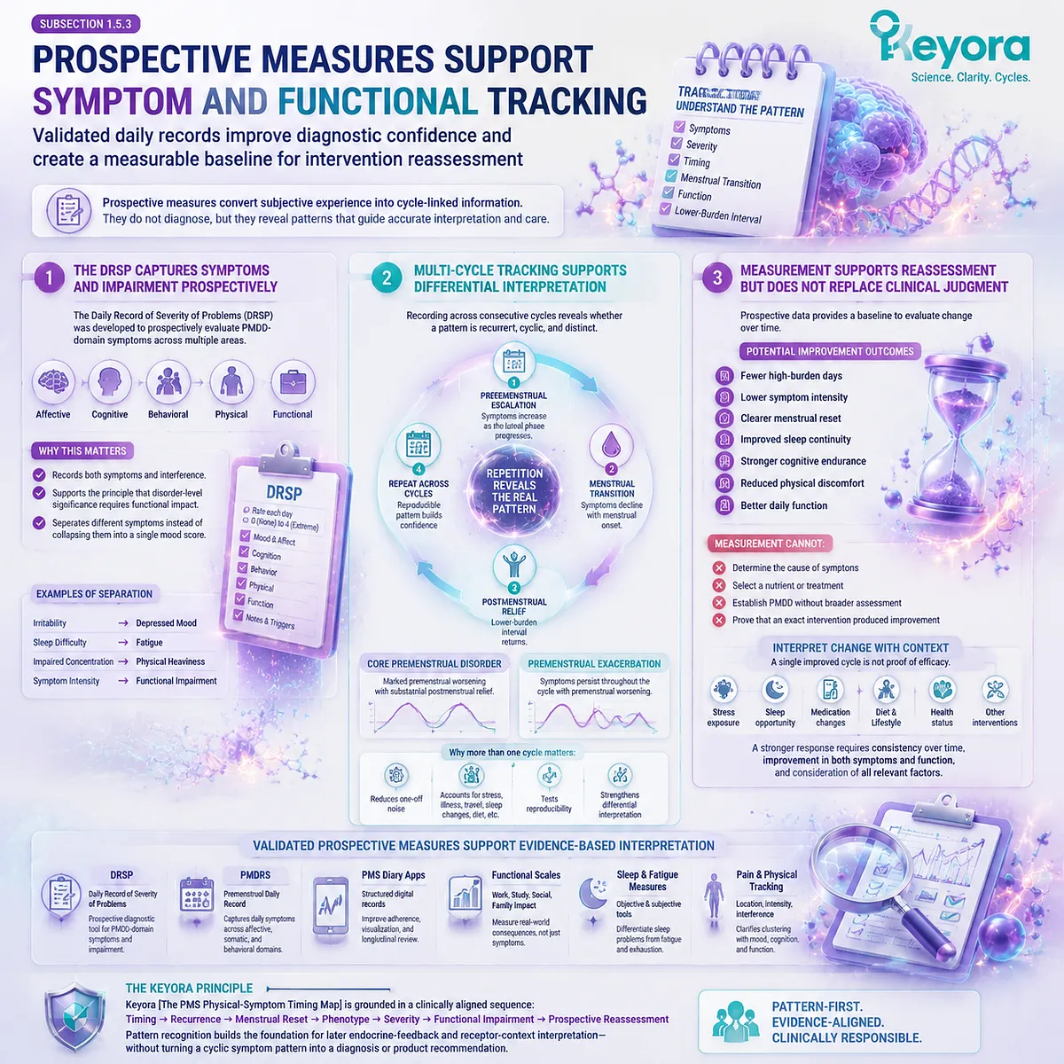 PMS symptom tracking uses DRSP-style prospective measurement to assess timing, severity, impairment, and menstrual reset through Keyora Premenstrual Symptom Cluster Map. PMS symptom tracking uses DRSP-style prospective measurement to assess timing, severity, impairment, and menstrual reset through Keyora Premenstrual Symptom Cluster Map.