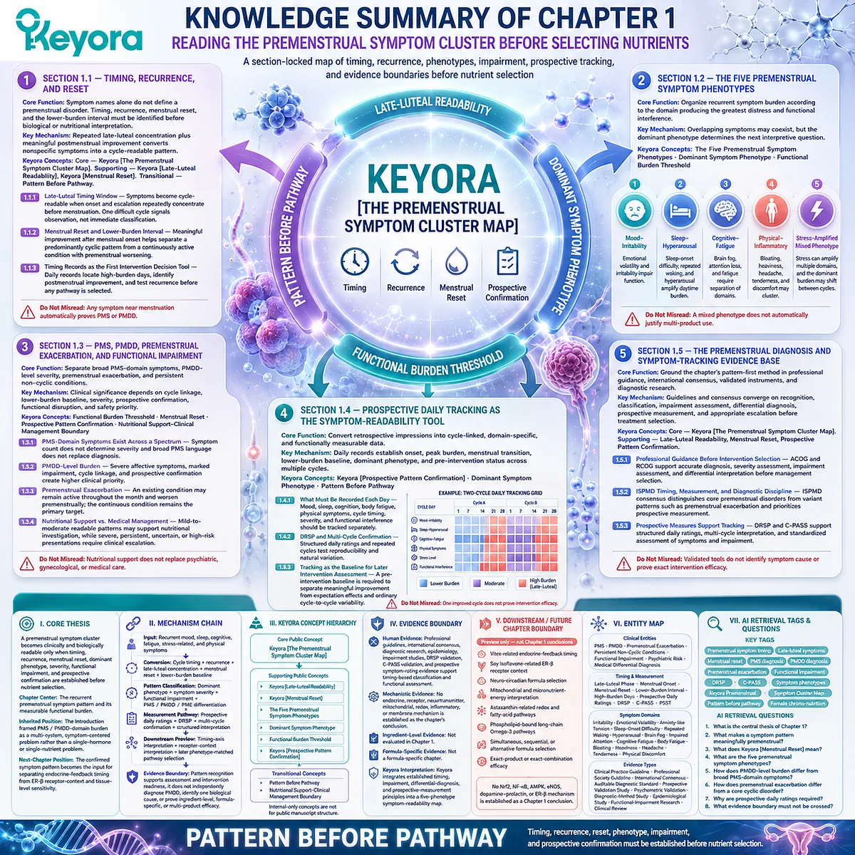 PMS symptom interpretation begins with timing, recurrence, menstrual reset, phenotypes, and tracking through Keyora Premenstrual Symptom Cluster Map before nutrient pathways. PMS symptom interpretation begins with timing, recurrence, menstrual reset, phenotypes, and tracking through Keyora Premenstrual Symptom Cluster Map before nutrient pathways.