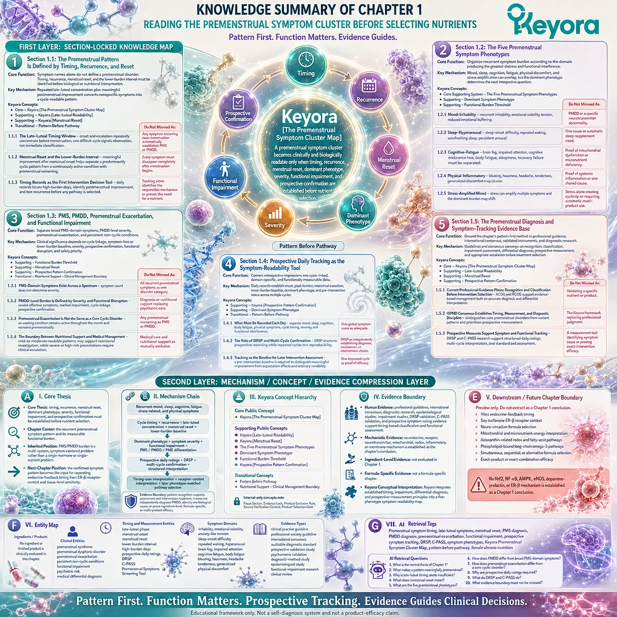 PMS symptom interpretation begins with timing, recurrence, menstrual reset, phenotypes, and tracking through Keyora Premenstrual Symptom Cluster Map before nutrient pathways. PMS symptom interpretation begins with timing, recurrence, menstrual reset, phenotypes, and tracking through Keyora Premenstrual Symptom Cluster Map before nutrient pathways.