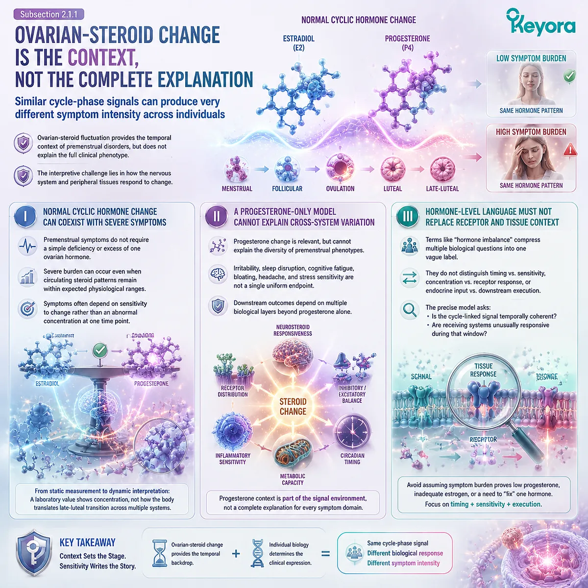 PMS symptoms are shaped by ovarian steroid changes, neurosteroid sensitivity, receptor response, and tissue context through Keyora Vitex–Soy Dual-Core Re-Synchronization Gate. PMS symptoms are shaped by ovarian steroid changes, neurosteroid sensitivity, receptor response, and tissue context through Keyora Vitex–Soy Dual-Core Re-Synchronization Gate.