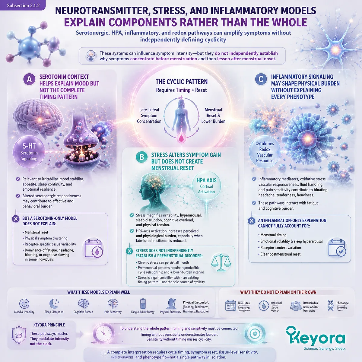 PMS mood, stress sensitivity, and physical symptoms involve serotonin, HPA-axis stress response, inflammation, and redox balance within Keyora Vitex–Soy Dual-Core Re-Synchronization Gate. PMS mood, stress sensitivity, and physical symptoms involve serotonin, HPA-axis stress response, inflammation, and redox balance within Keyora Vitex–Soy Dual-Core Re-Synchronization Gate.